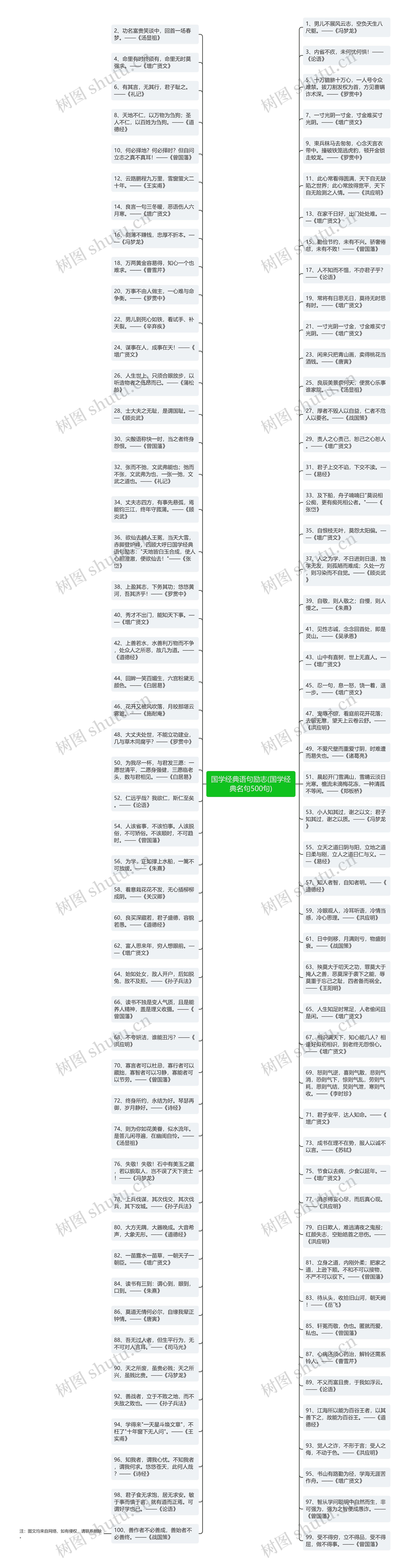 国学经典语句励志(国学经典名句500句)思维导图