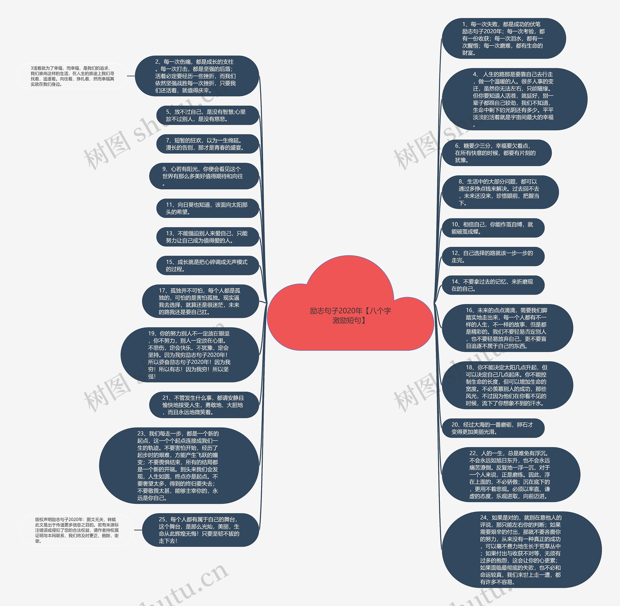 励志句子2020年【八个字激励短句】思维导图