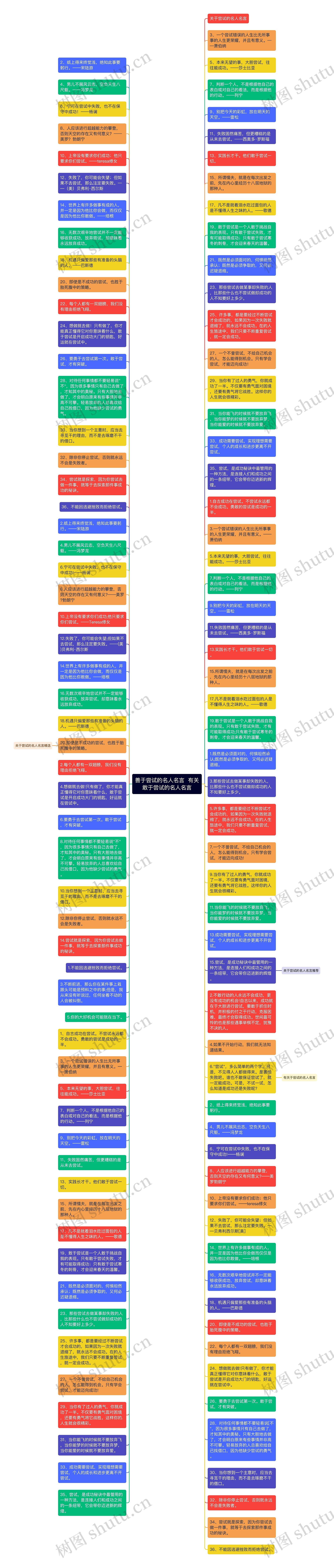 善于尝试的名人名言  有关敢于尝试的名人名言思维导图