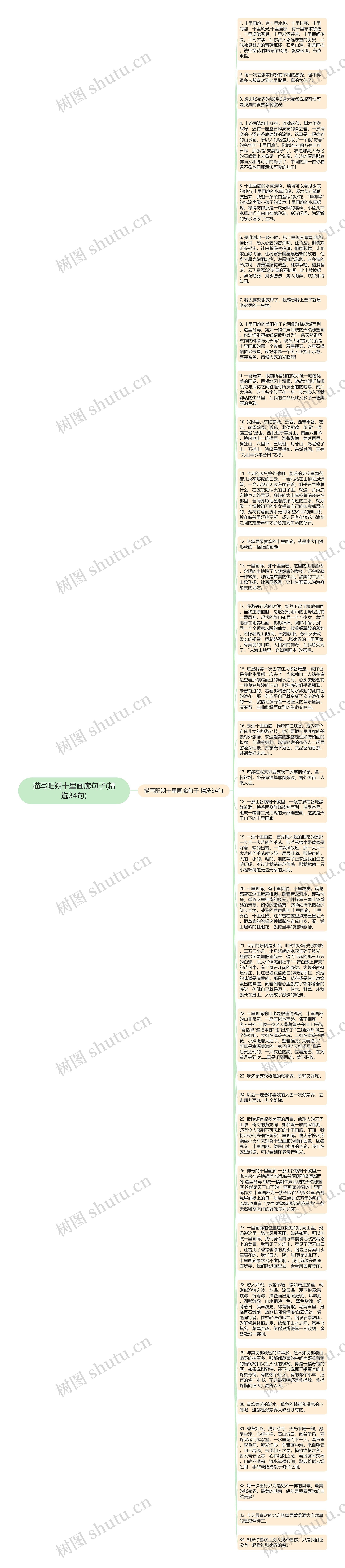 描写阳朔十里画廊句子(精选34句)思维导图