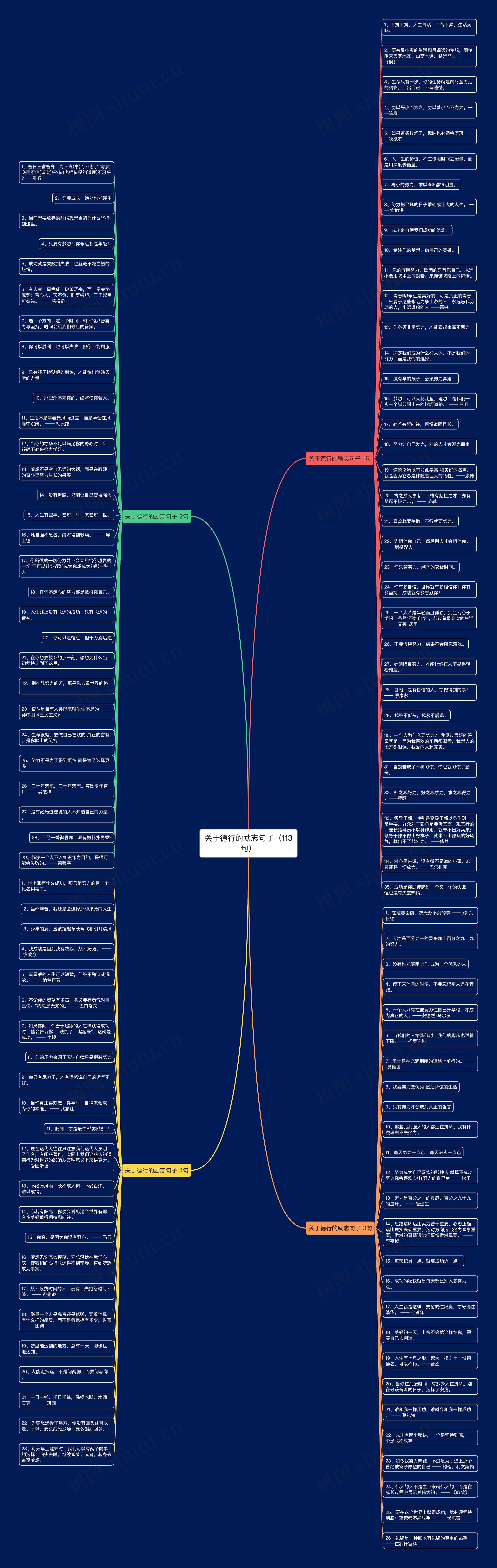 关于德行的励志句子（113句）思维导图