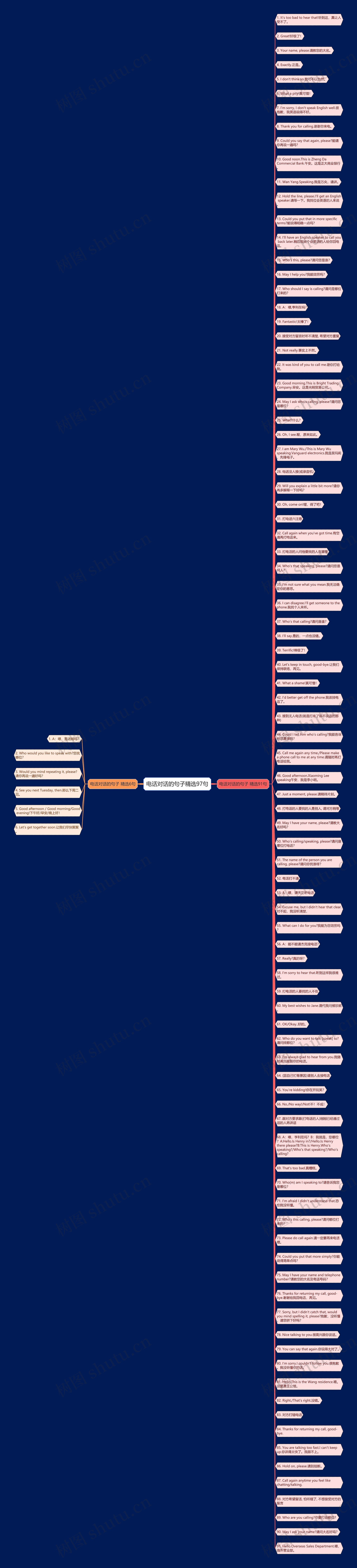 电话对话的句子精选97句思维导图高清图 电话对话的句子精选97句思维导图