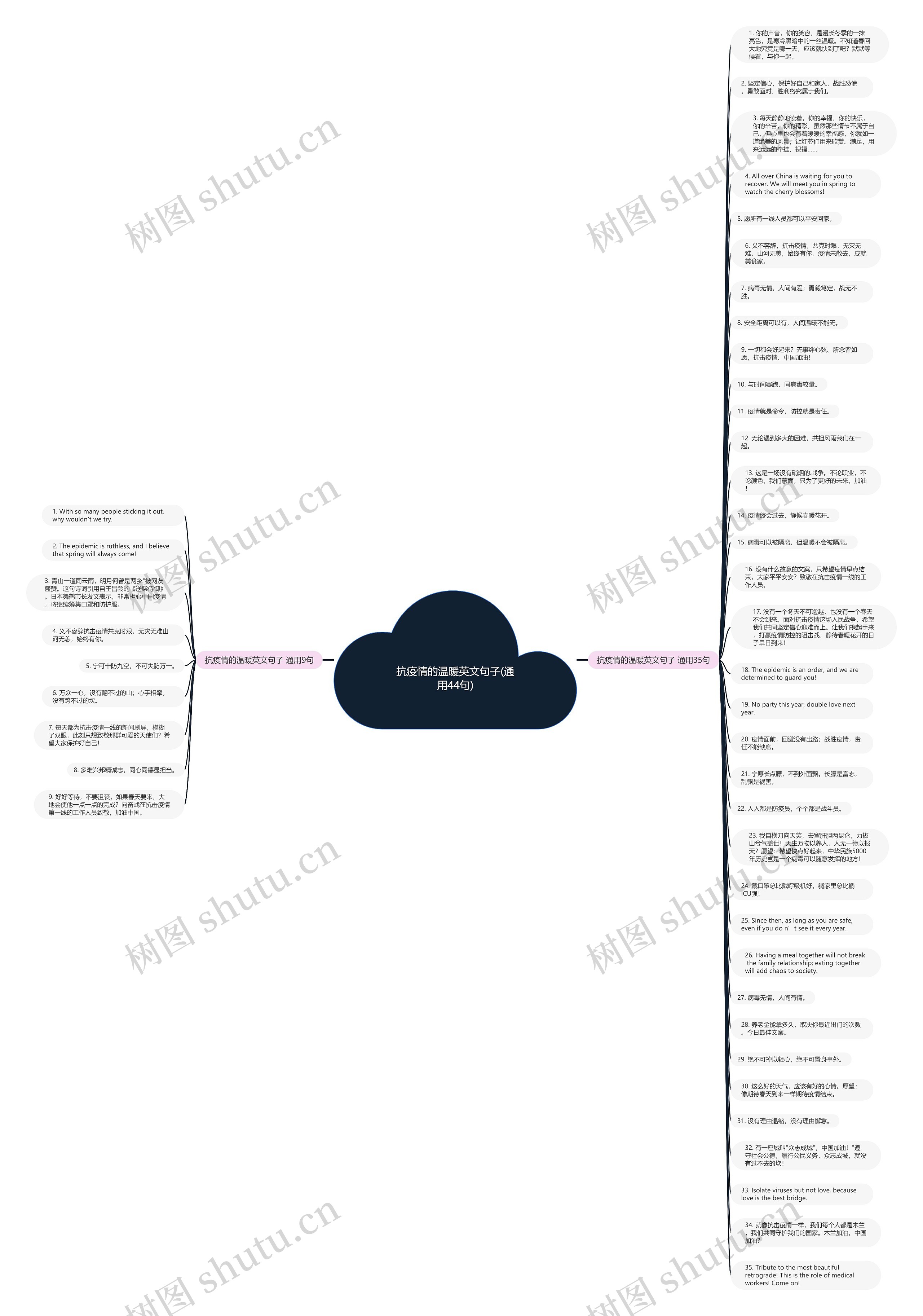 抗疫情的温暖英文句子(通用44句)思维导图
