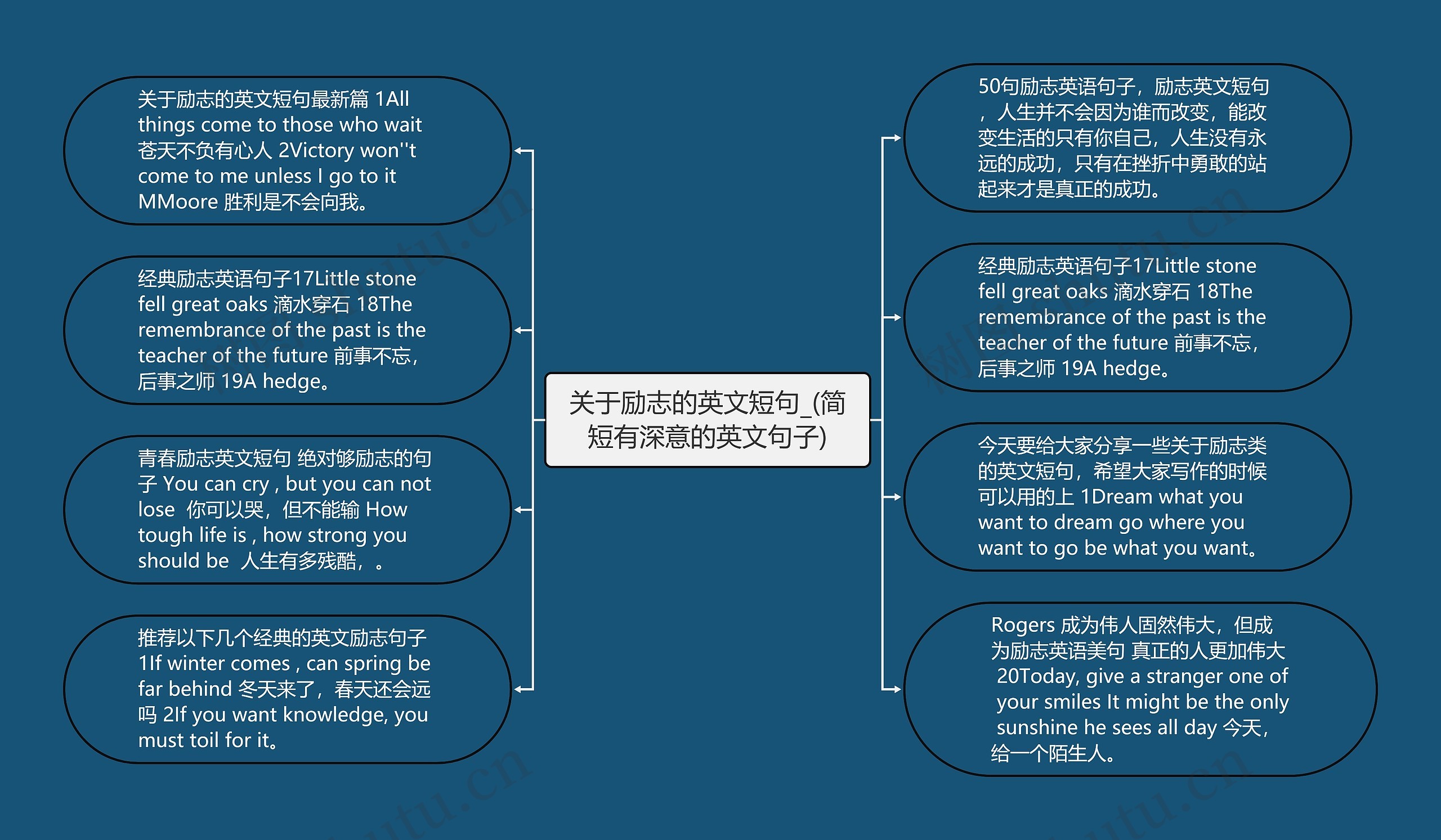 关于励志的英文短句_(简短有深意的英文句子)思维导图