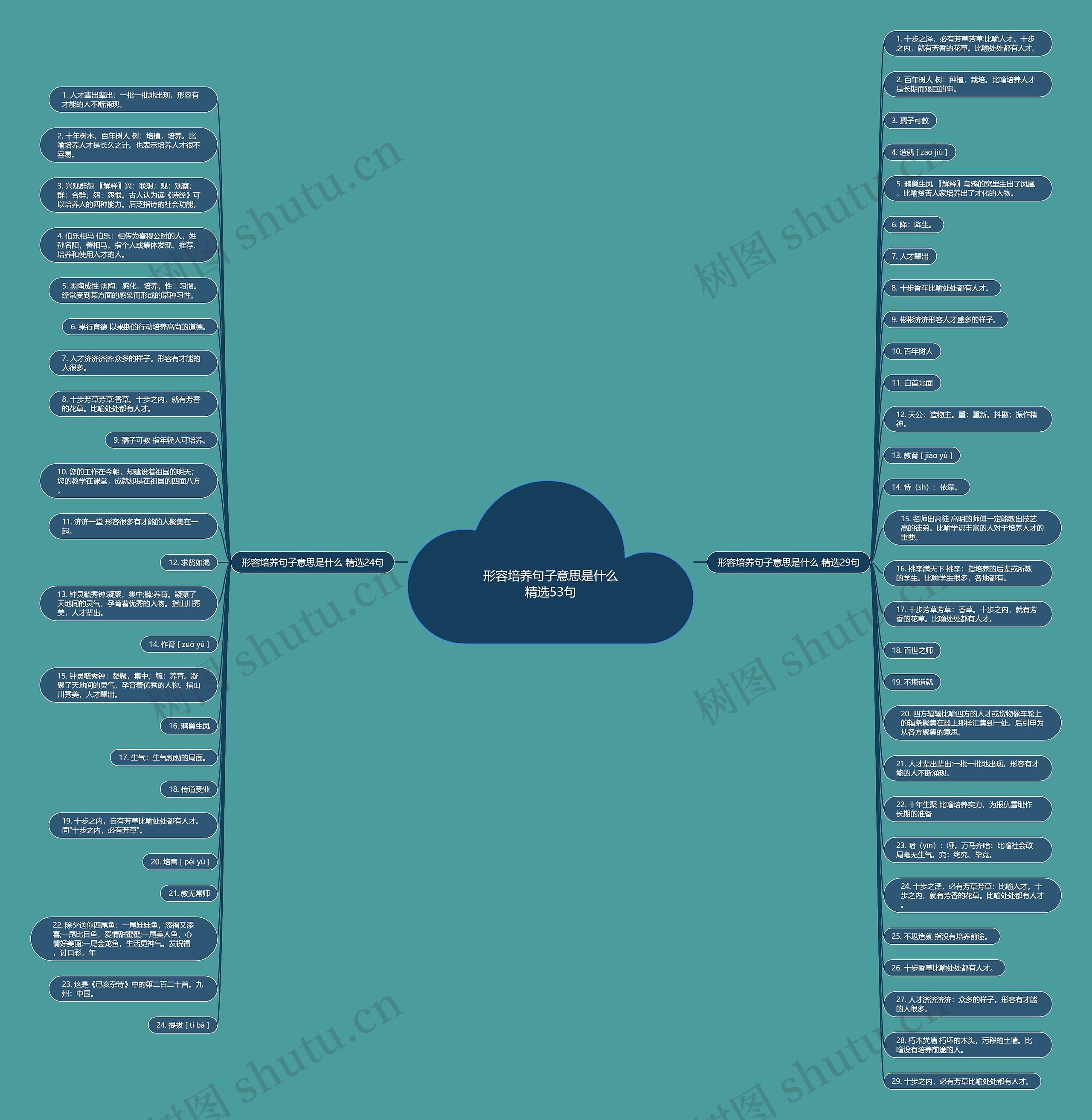 形容培养句子意思是什么精选53句思维导图