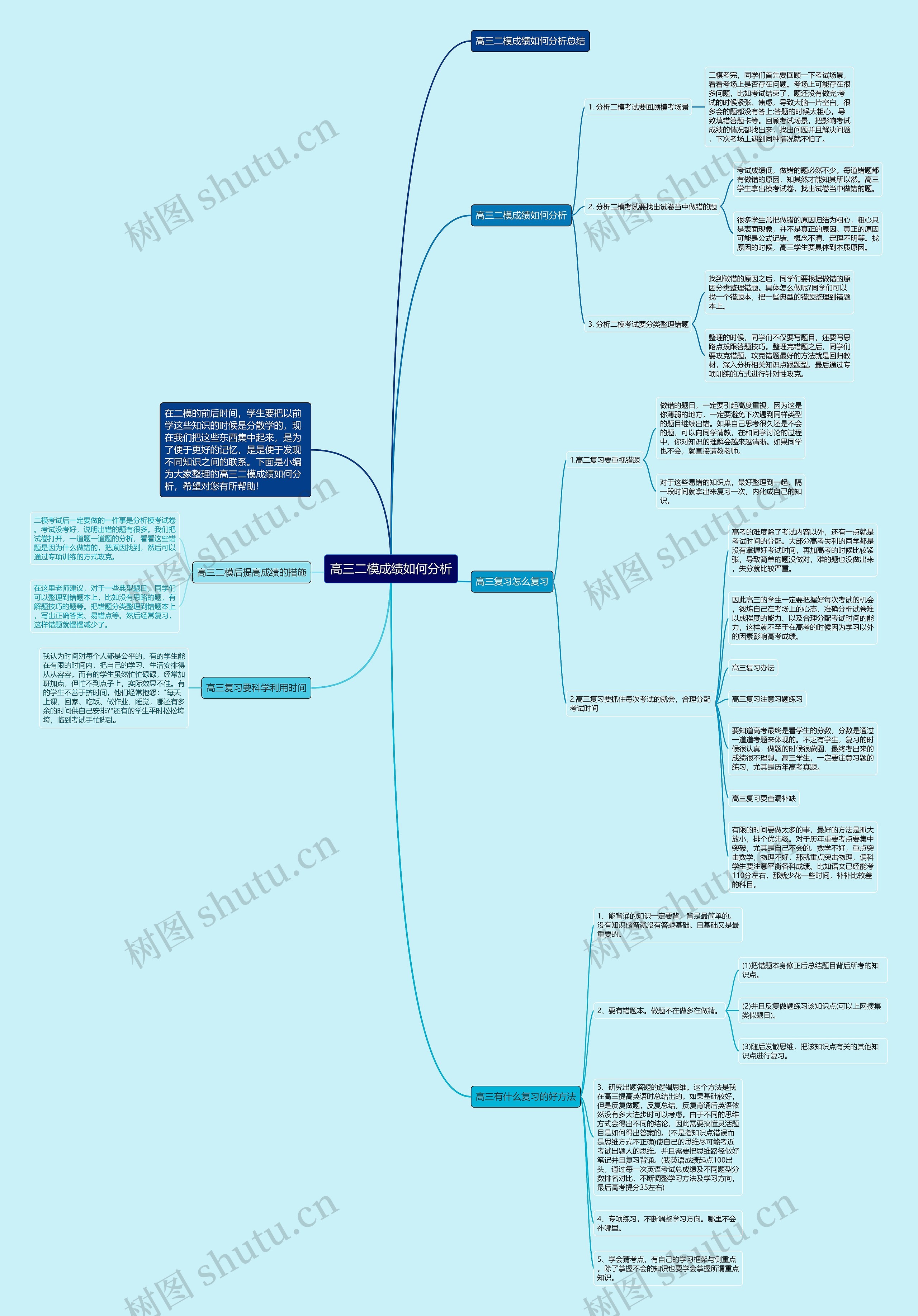 高三二模成绩如何分析思维导图