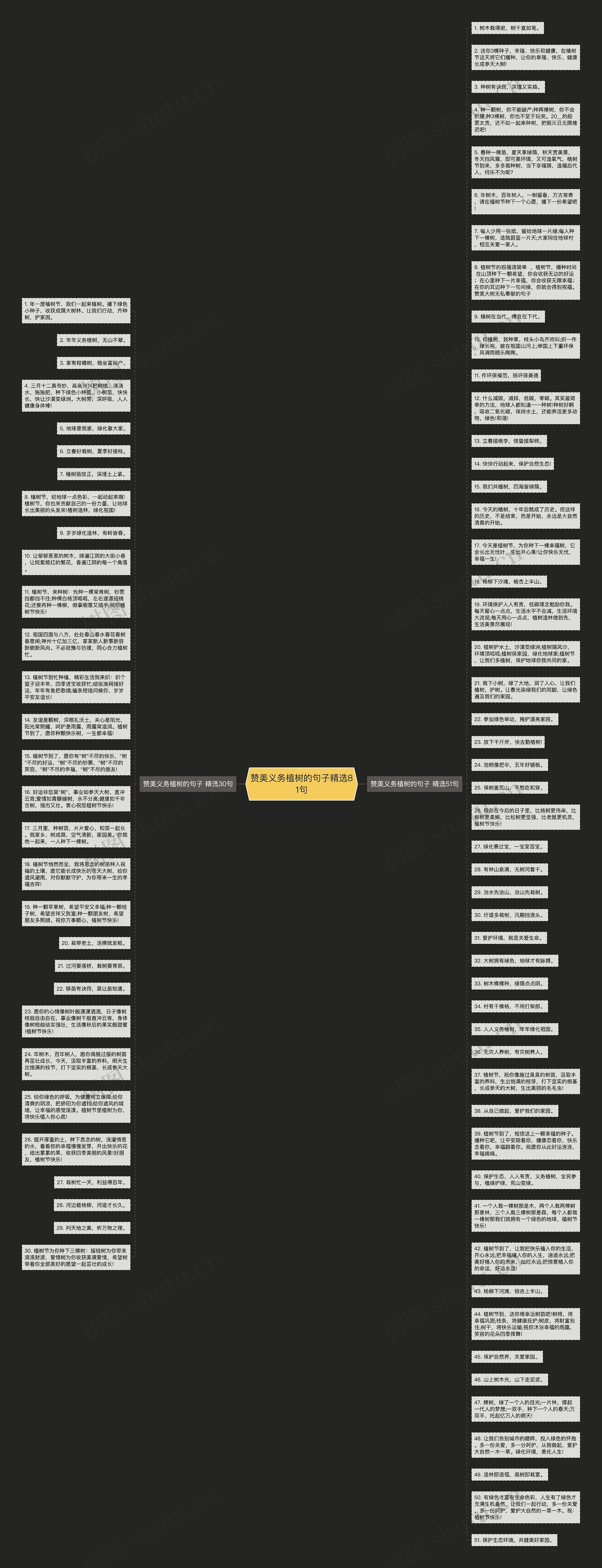 赞美义务植树的句子精选81句思维导图