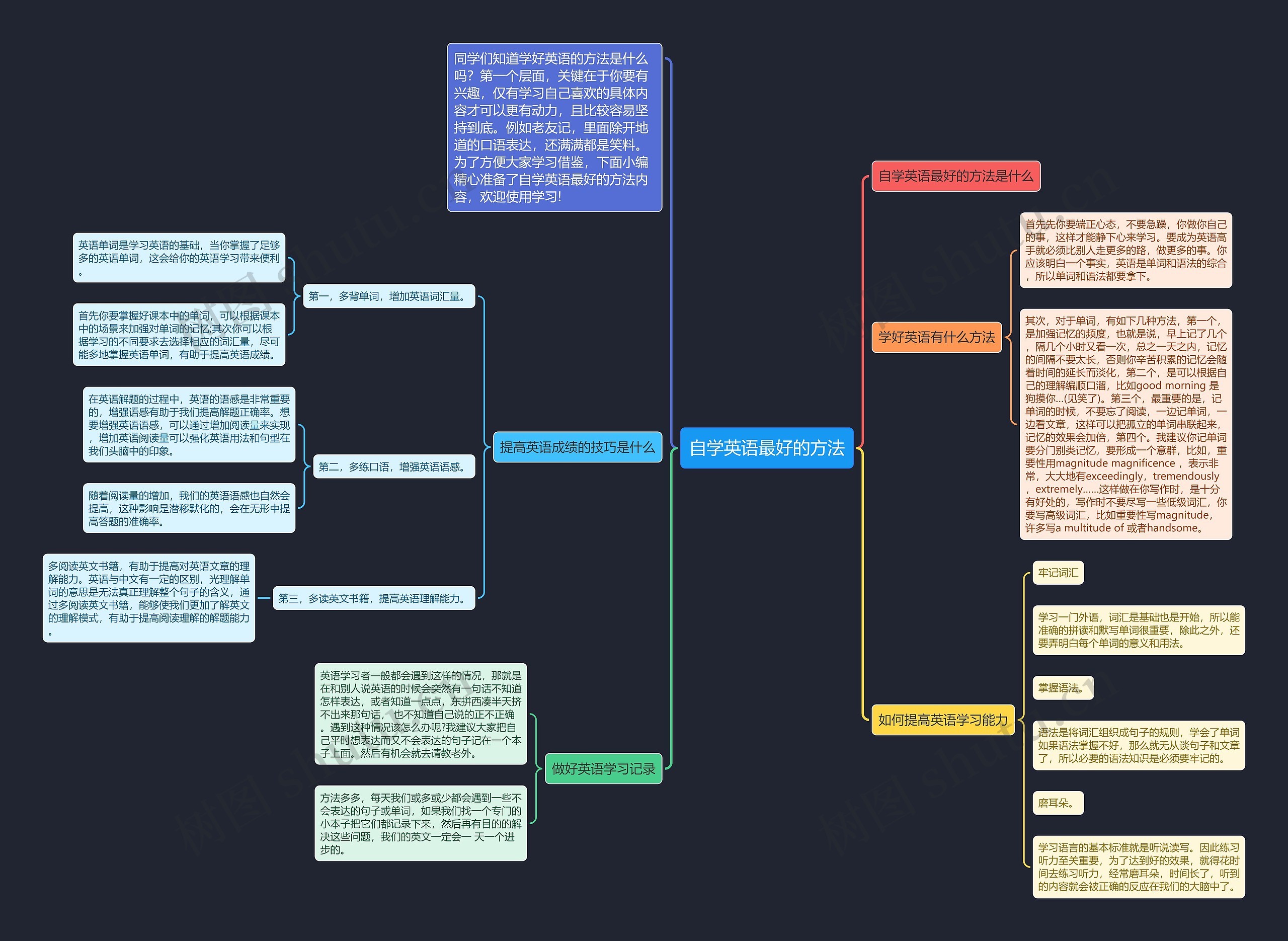 自学英语最好的方法思维导图