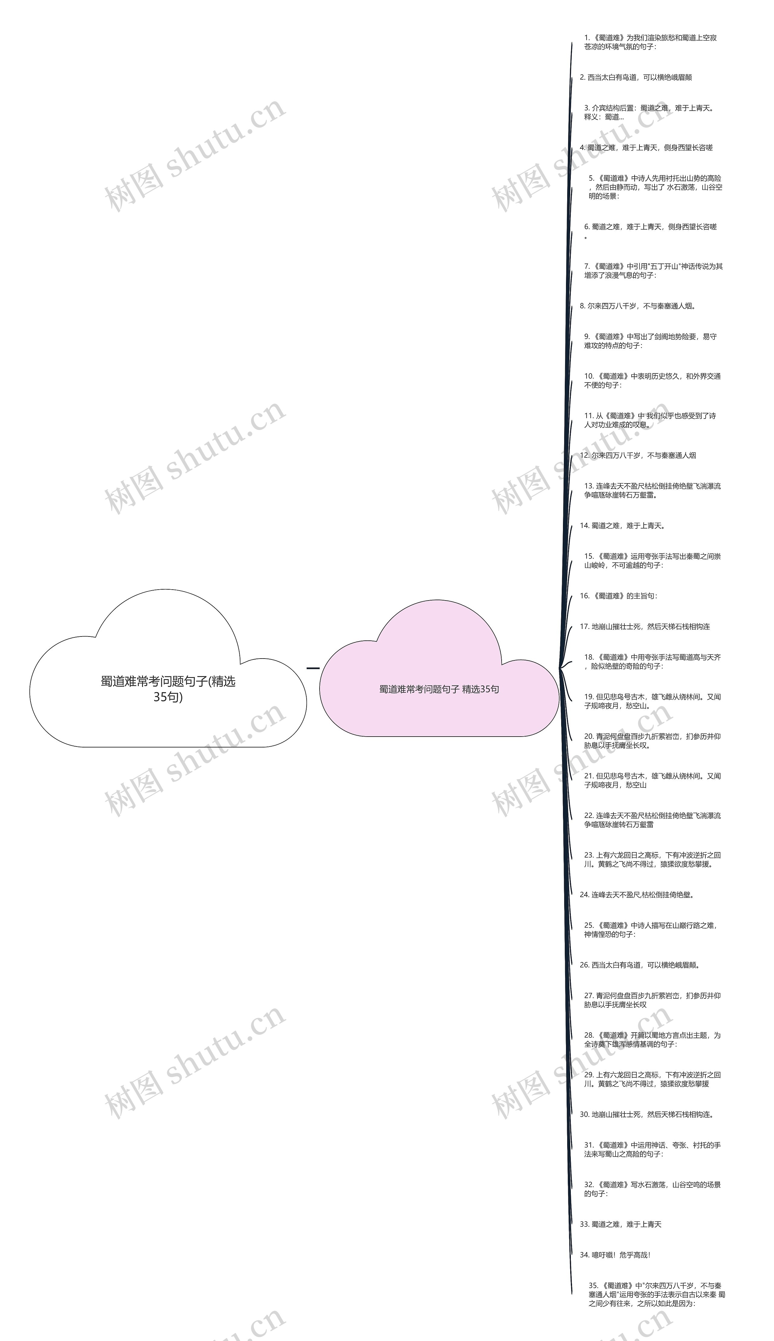 蜀道难常考问题句子(精选35句)思维导图