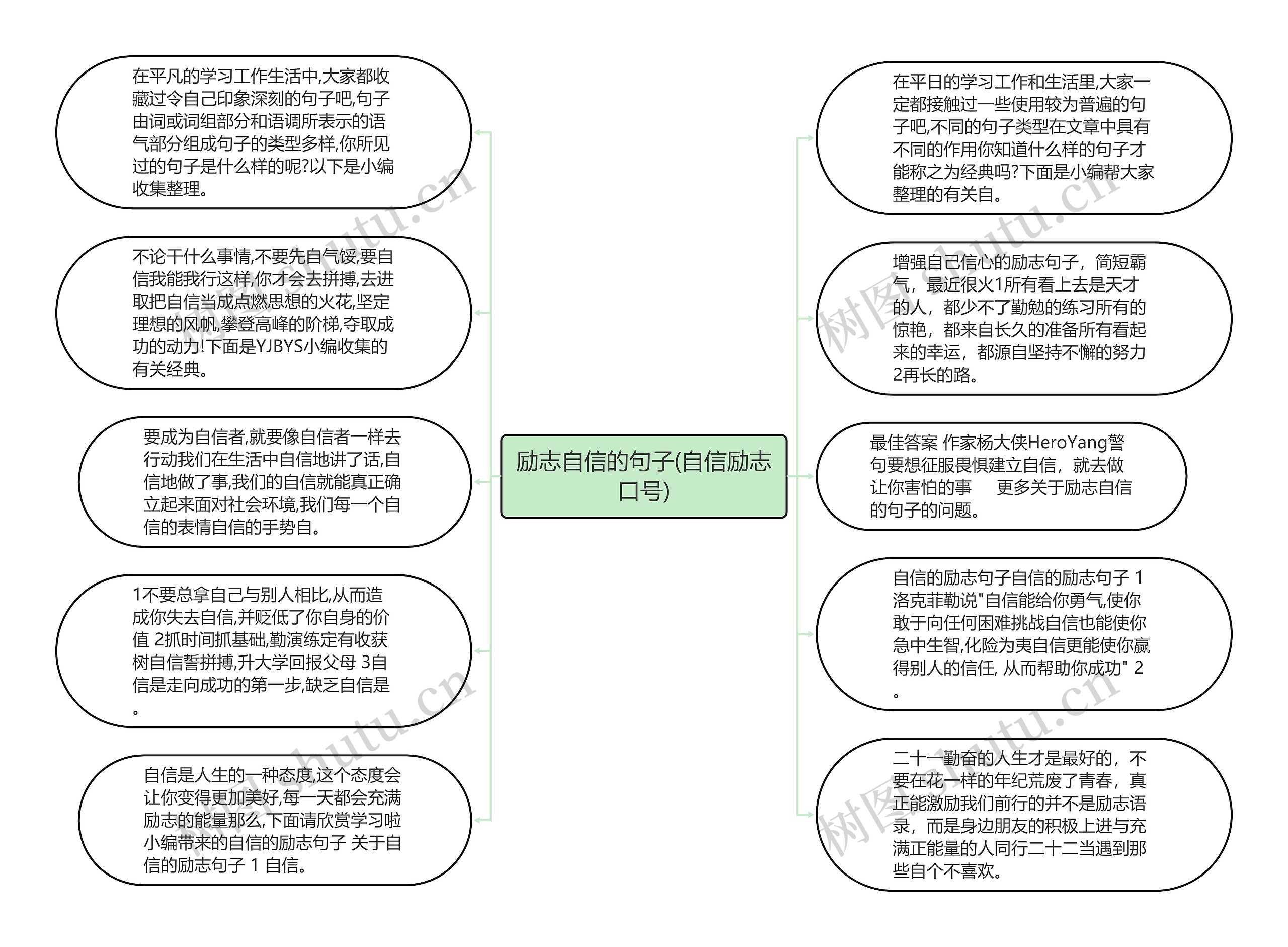 励志自信的句子(自信励志口号)思维导图