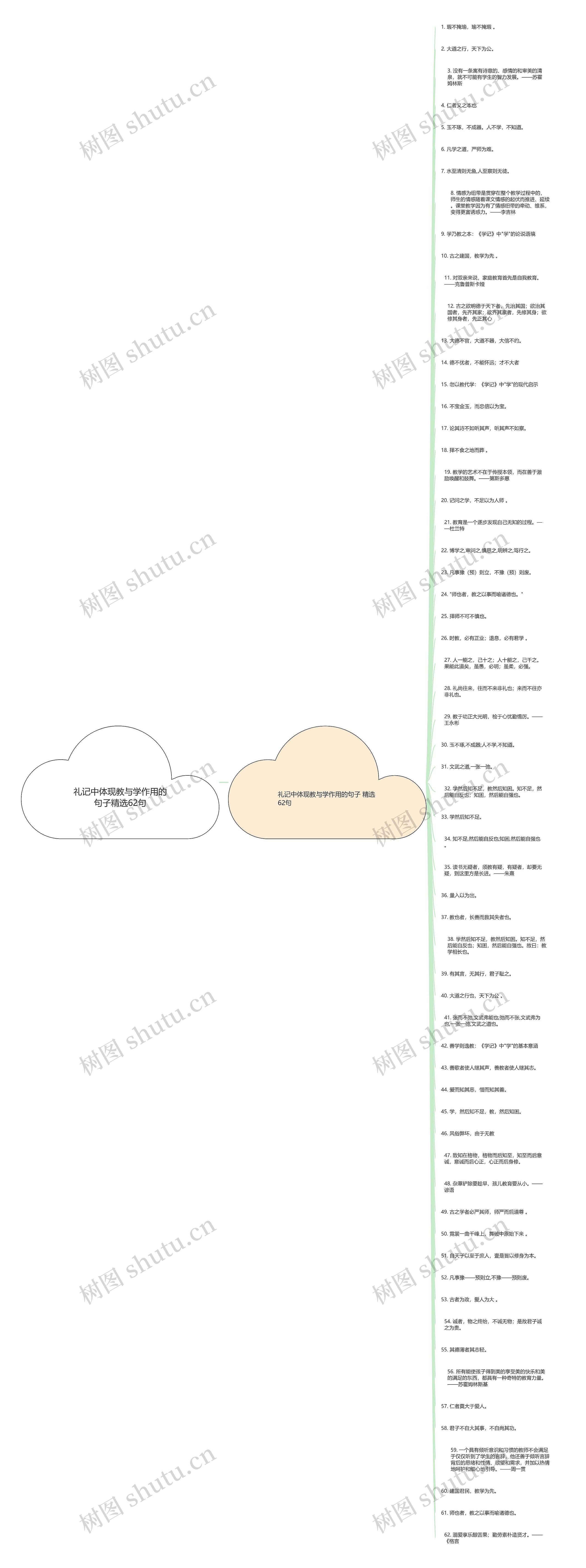 礼记中体现教与学作用的句子精选62句思维导图