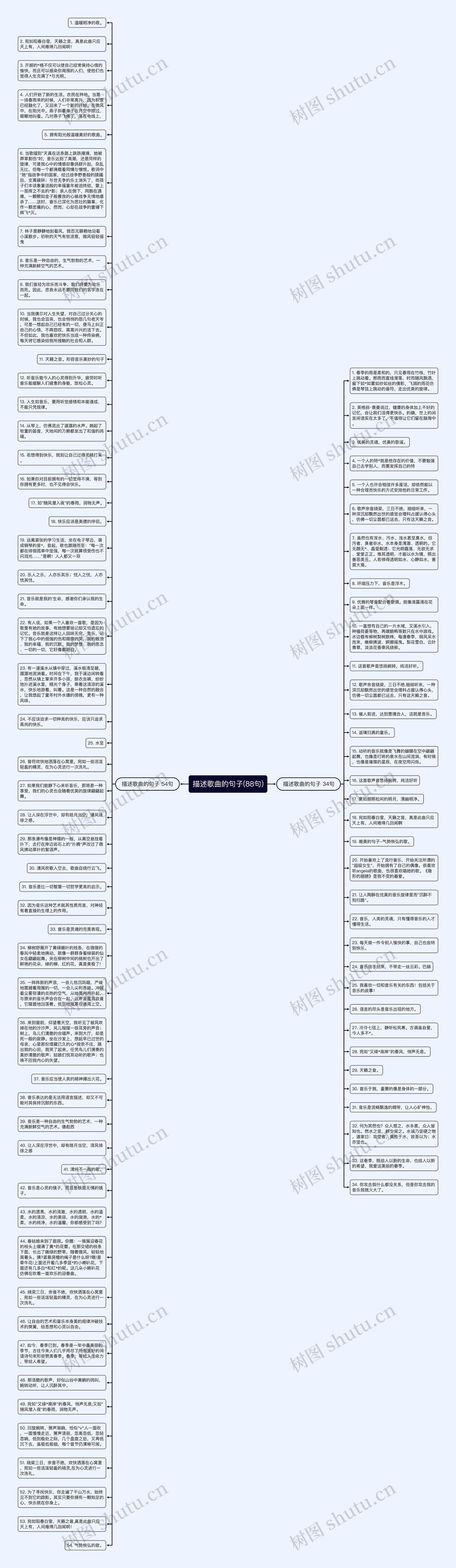 描述歌曲的句子(88句)思维导图