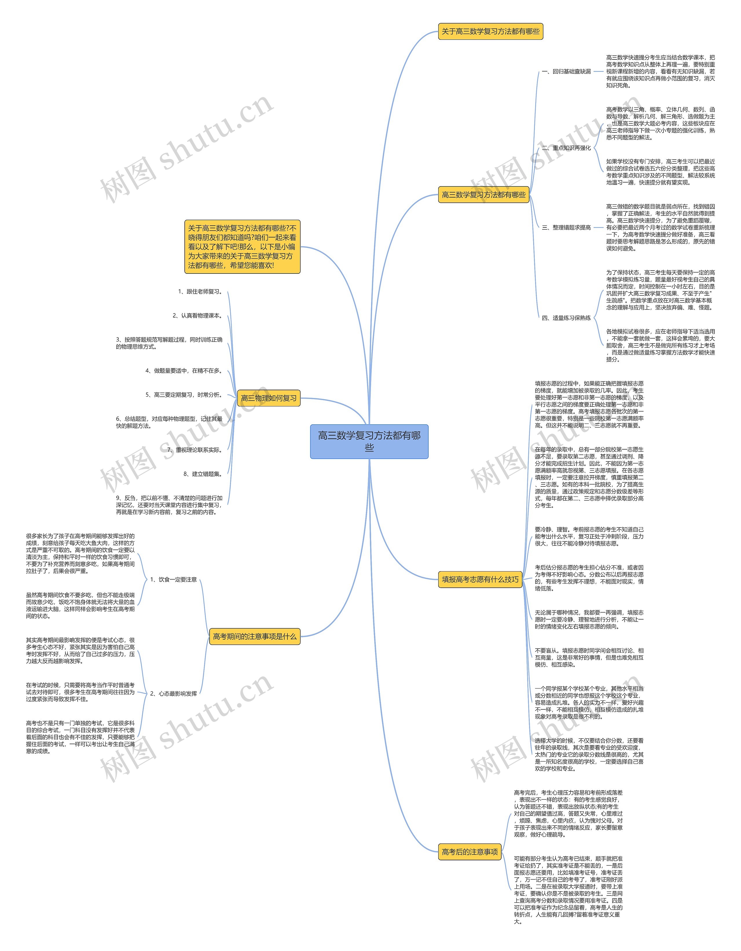 高三数学复习方法都有哪些思维导图