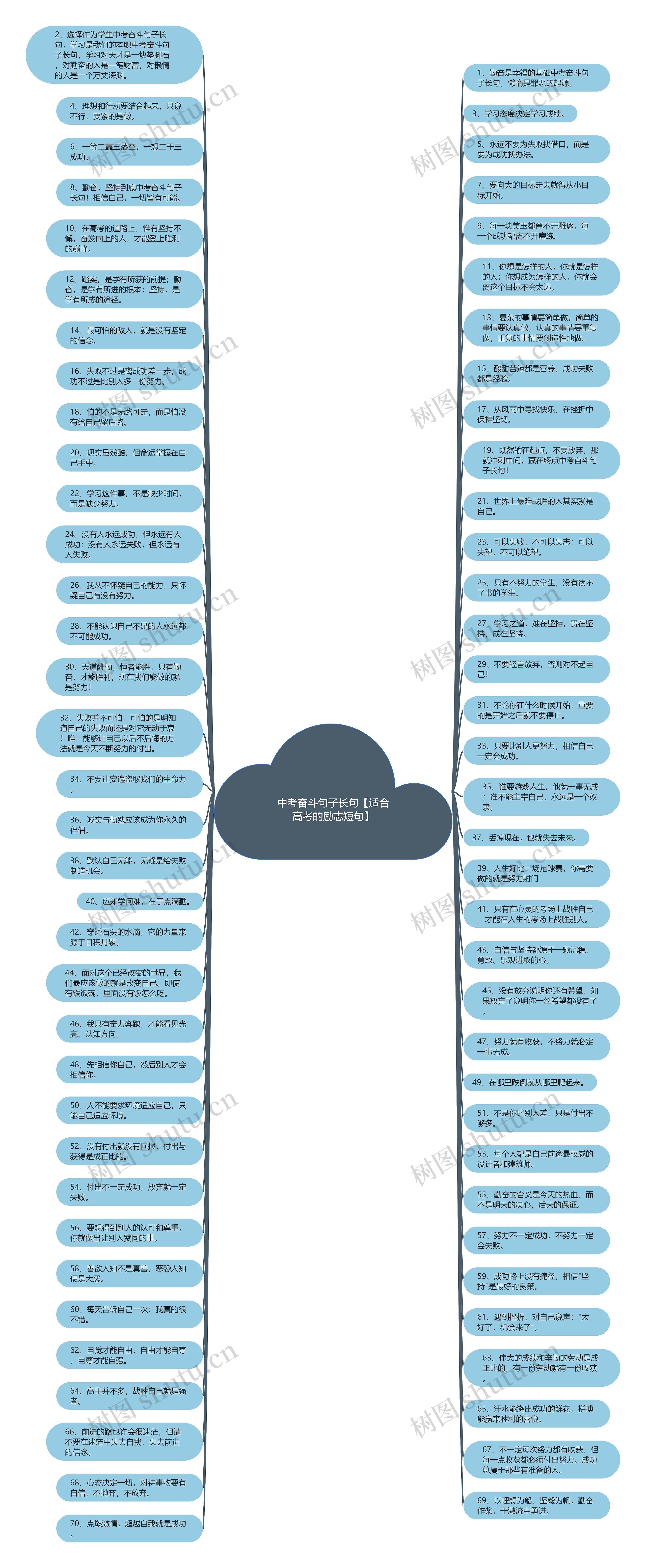 中考奋斗句子长句【适合高考的励志短句】思维导图