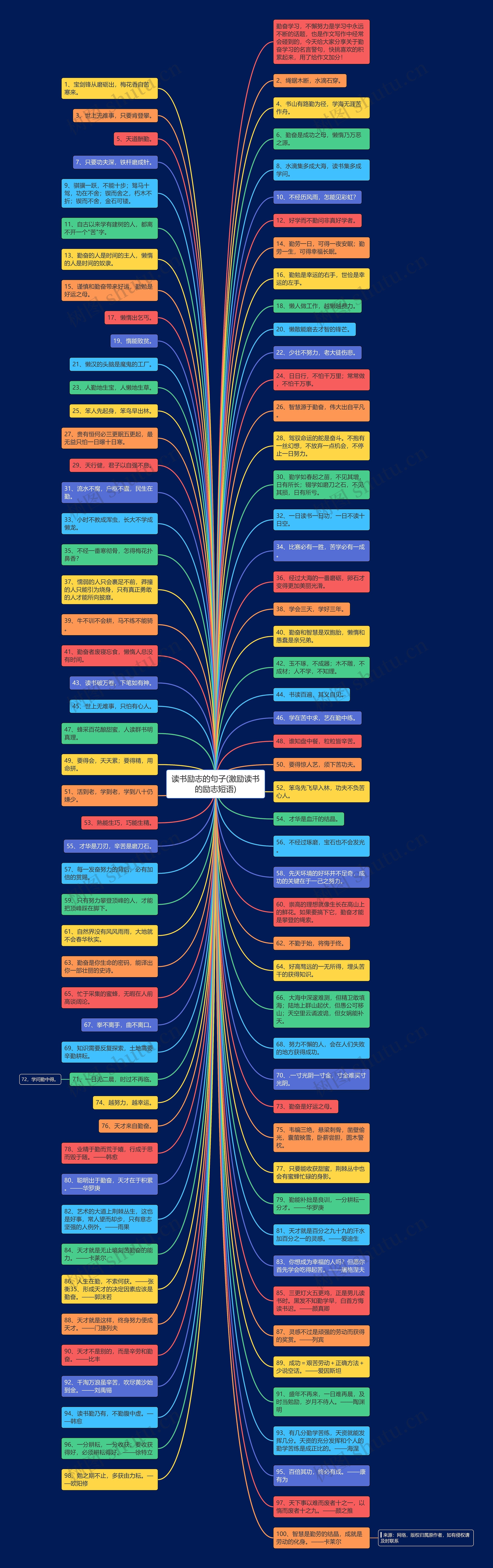读书励志的句子(激励读书的励志短语)思维导图
