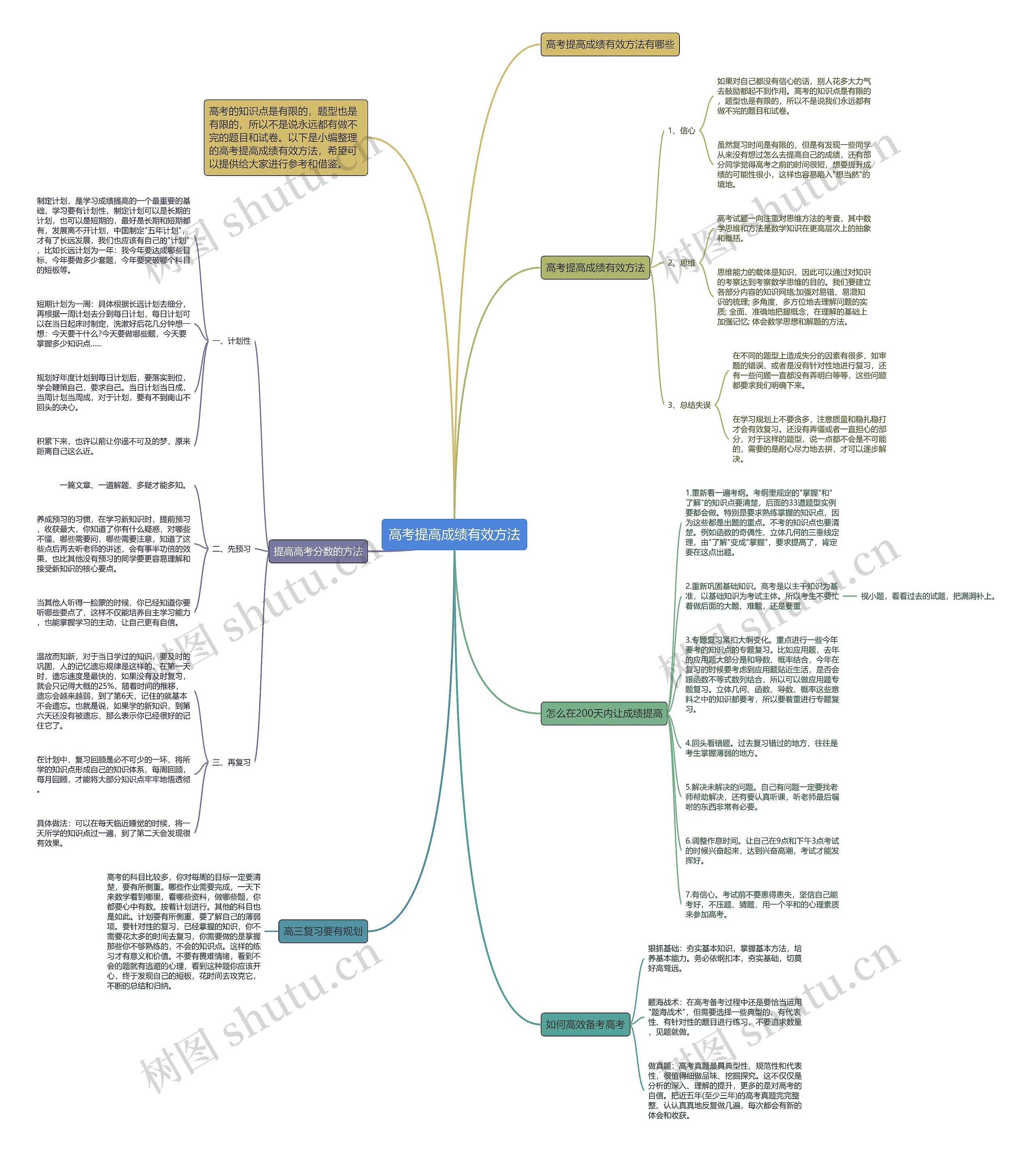 高考提高成绩有效方法思维导图