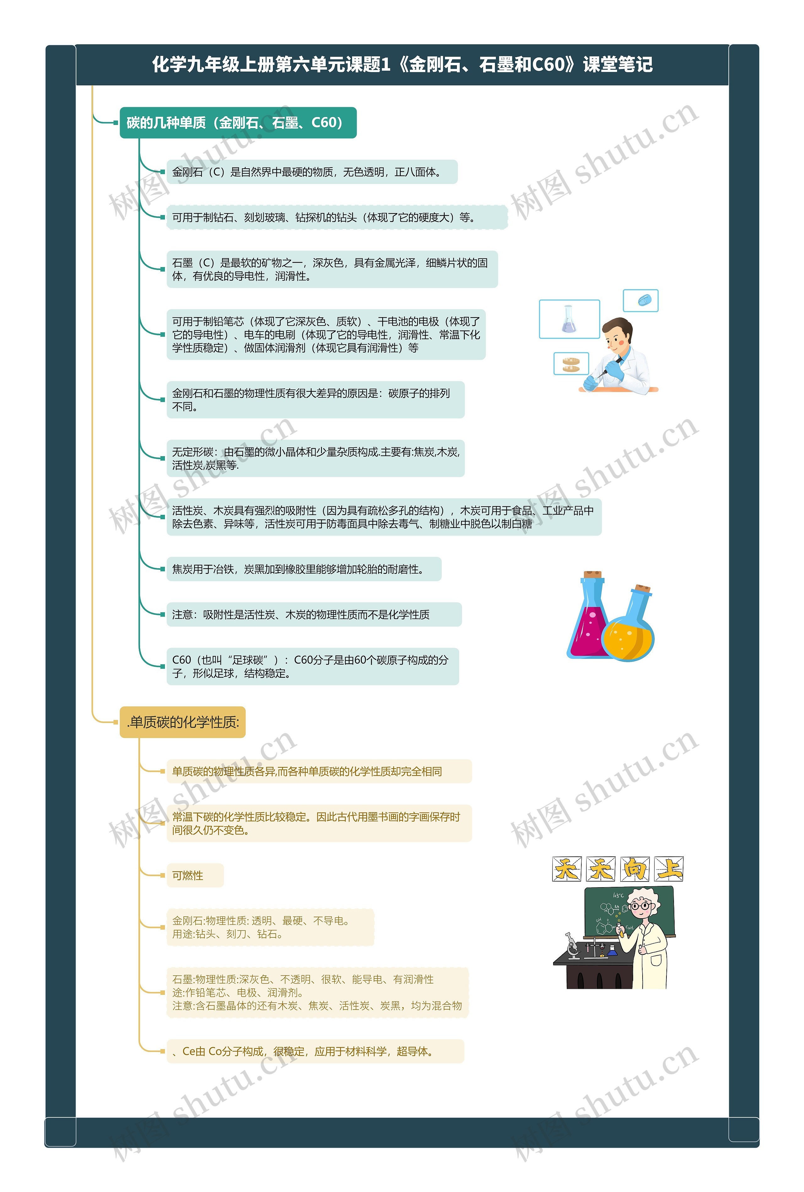 化学九年级上册第六单元课题1《金刚石、石墨和C60》课堂笔记思维导图高清图 化学九年级上册第六单元课题1《金刚石、石墨和C60》课堂笔记思维导图