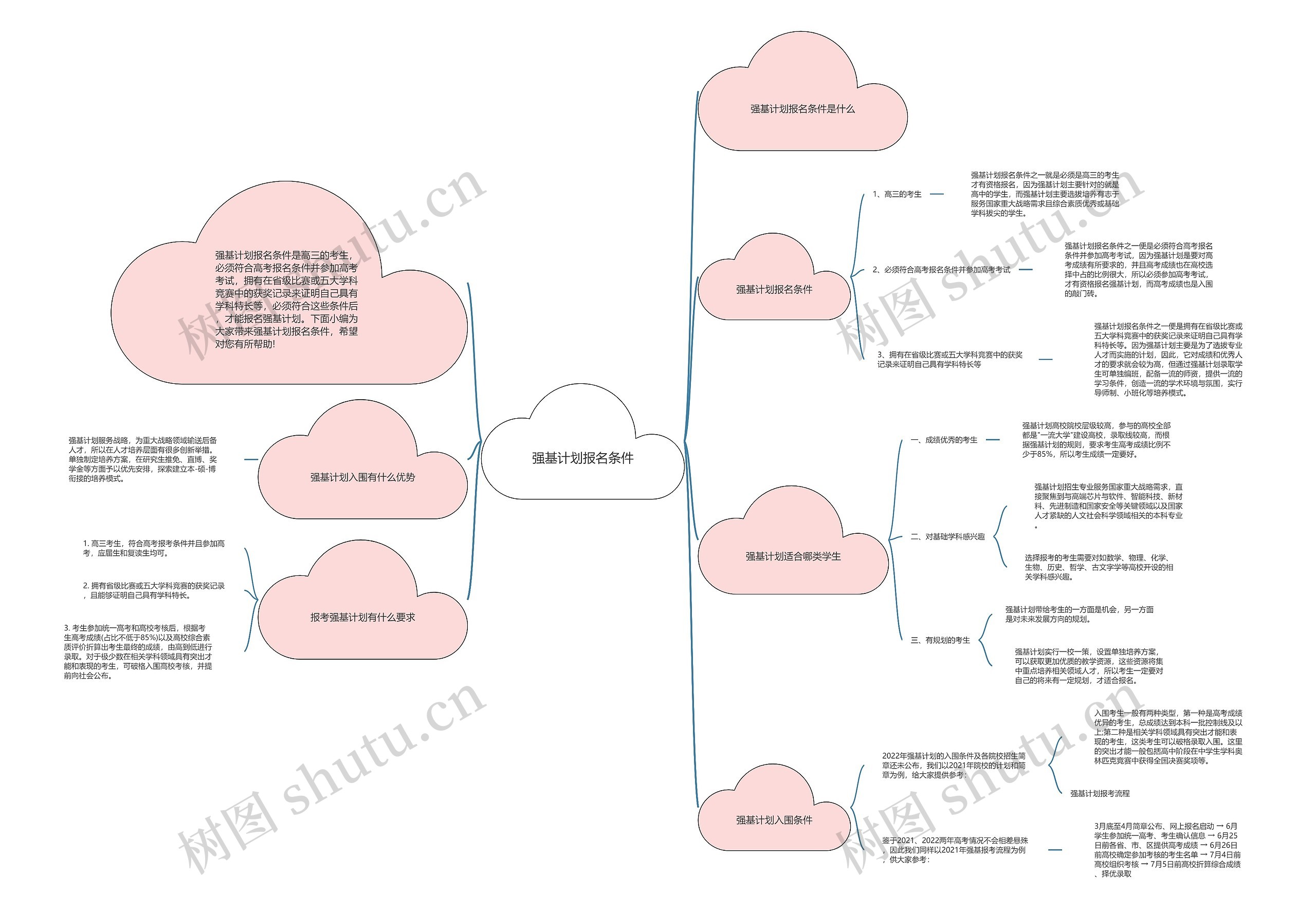 强基计划报名条件思维导图