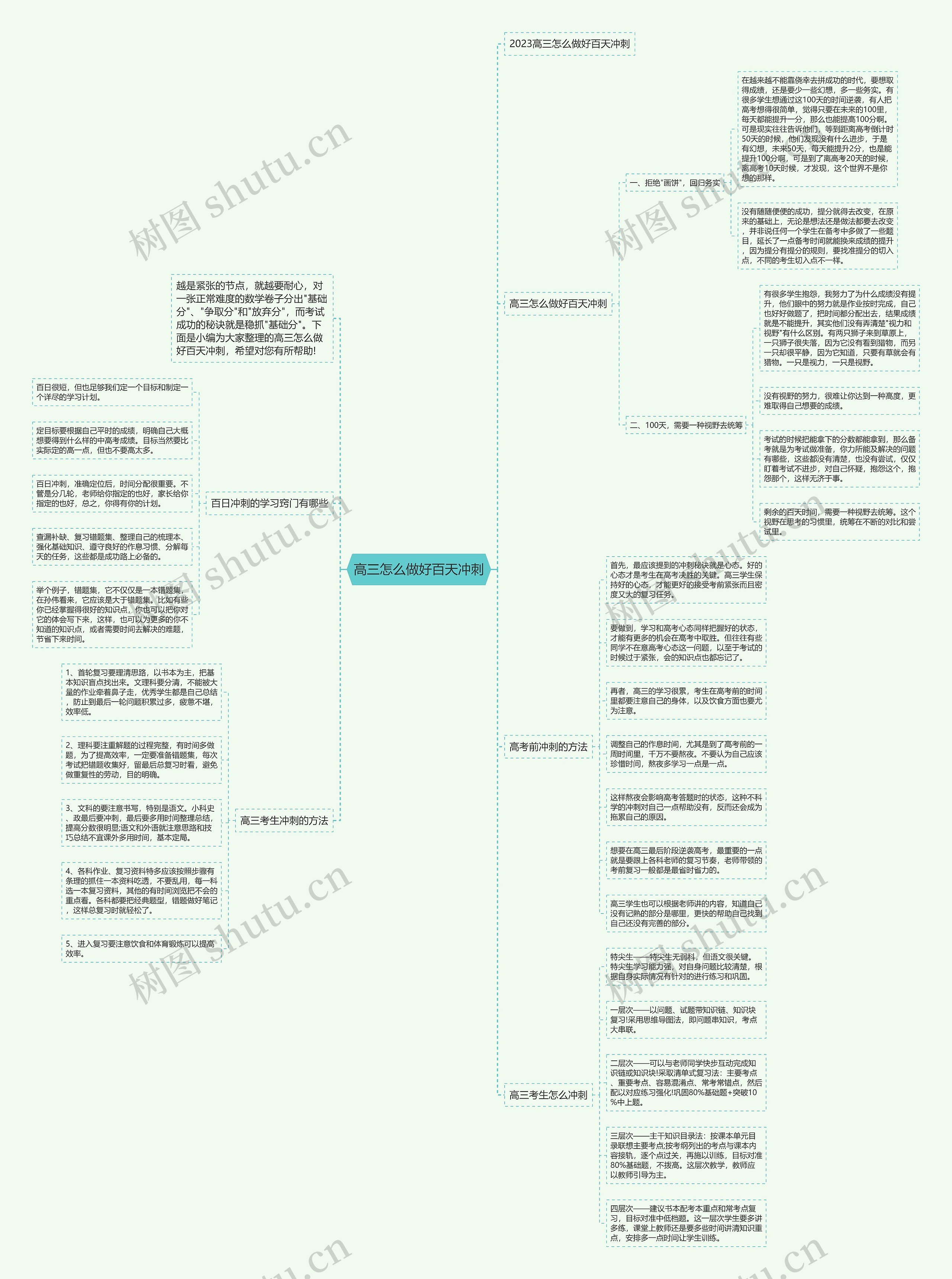 高三怎么做好百天冲刺思维导图