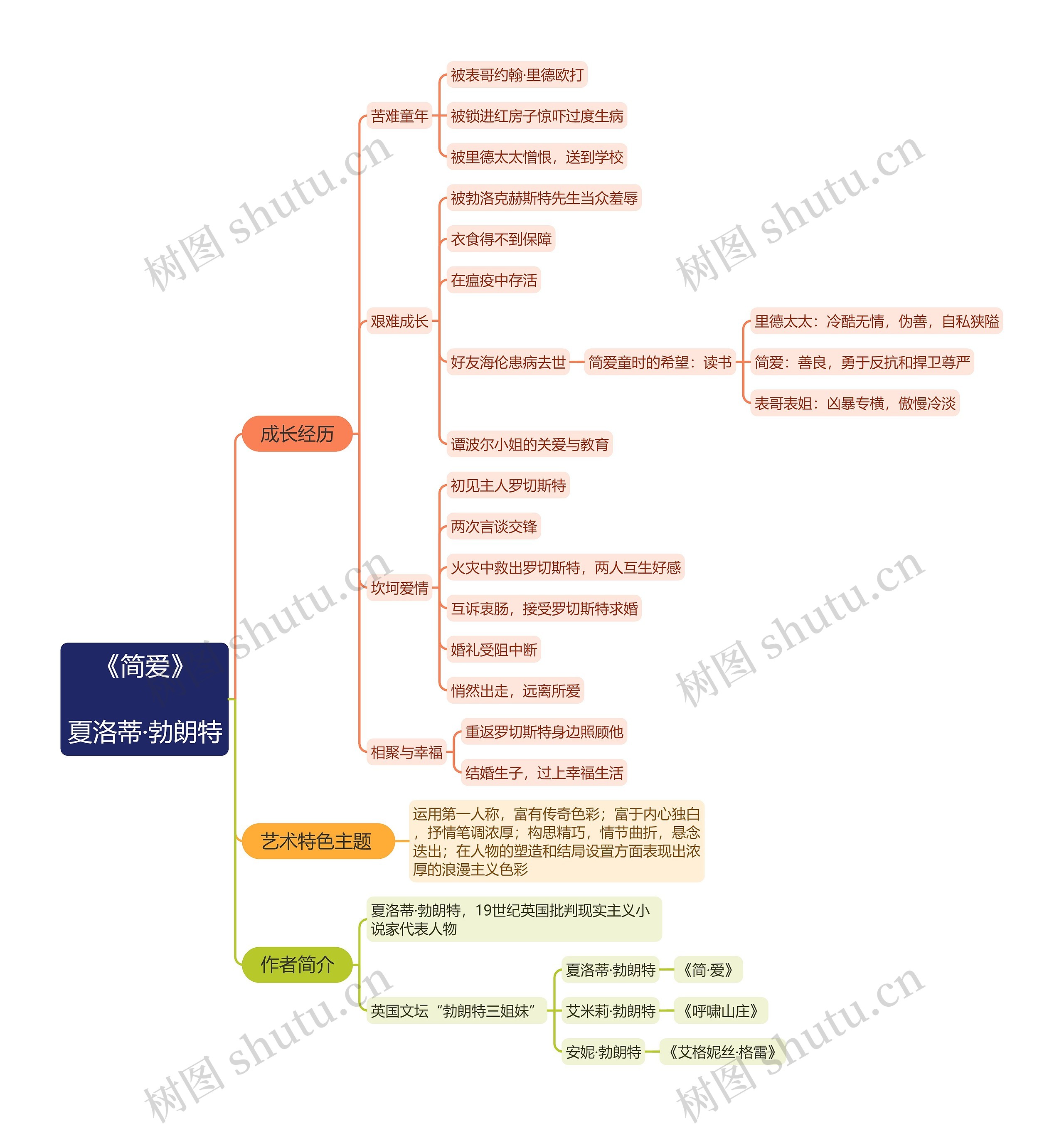 《简爱》夏洛蒂·勃朗特思维导图