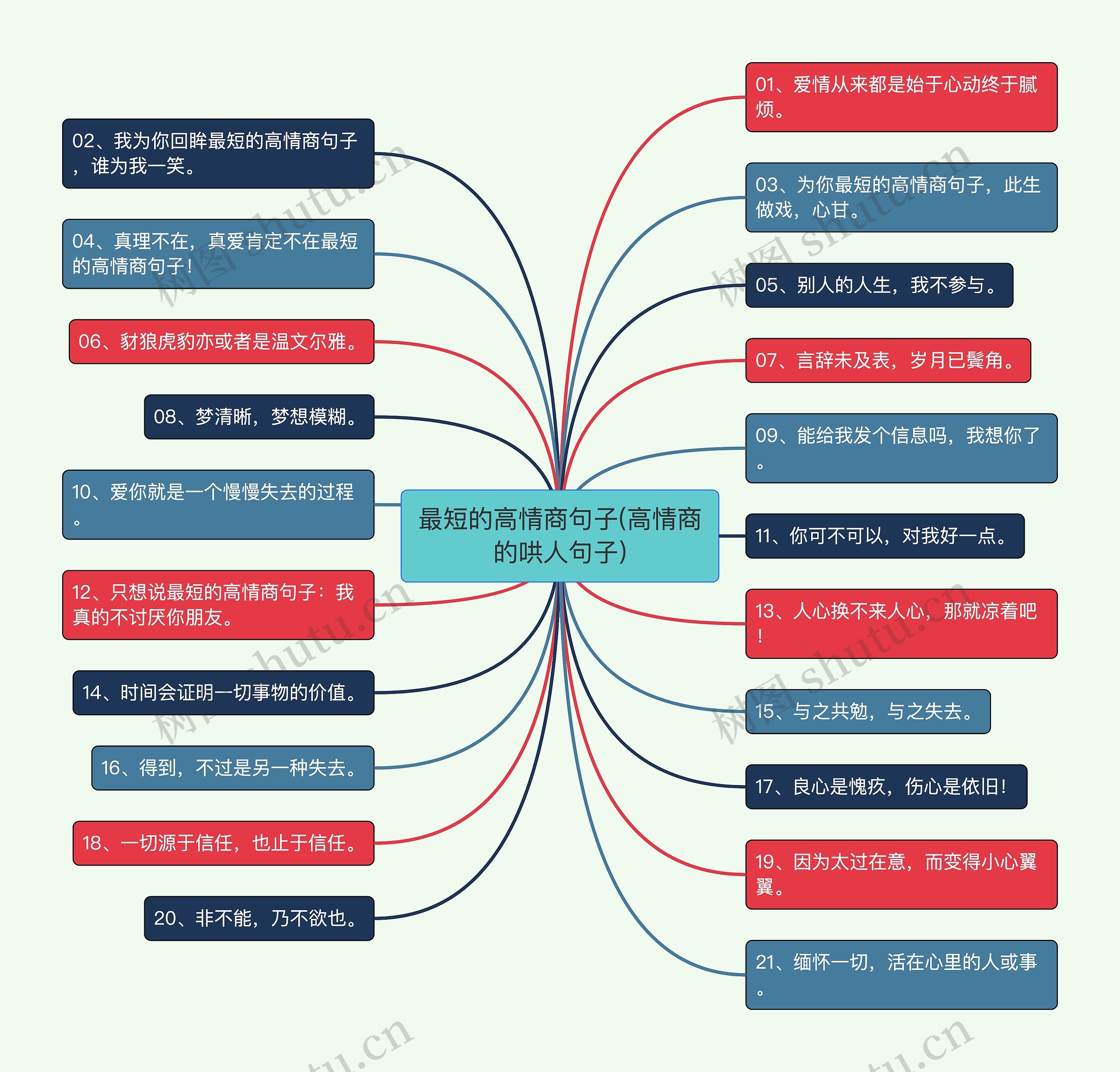 最短的高情商句子(高情商的哄人句子)思维导图