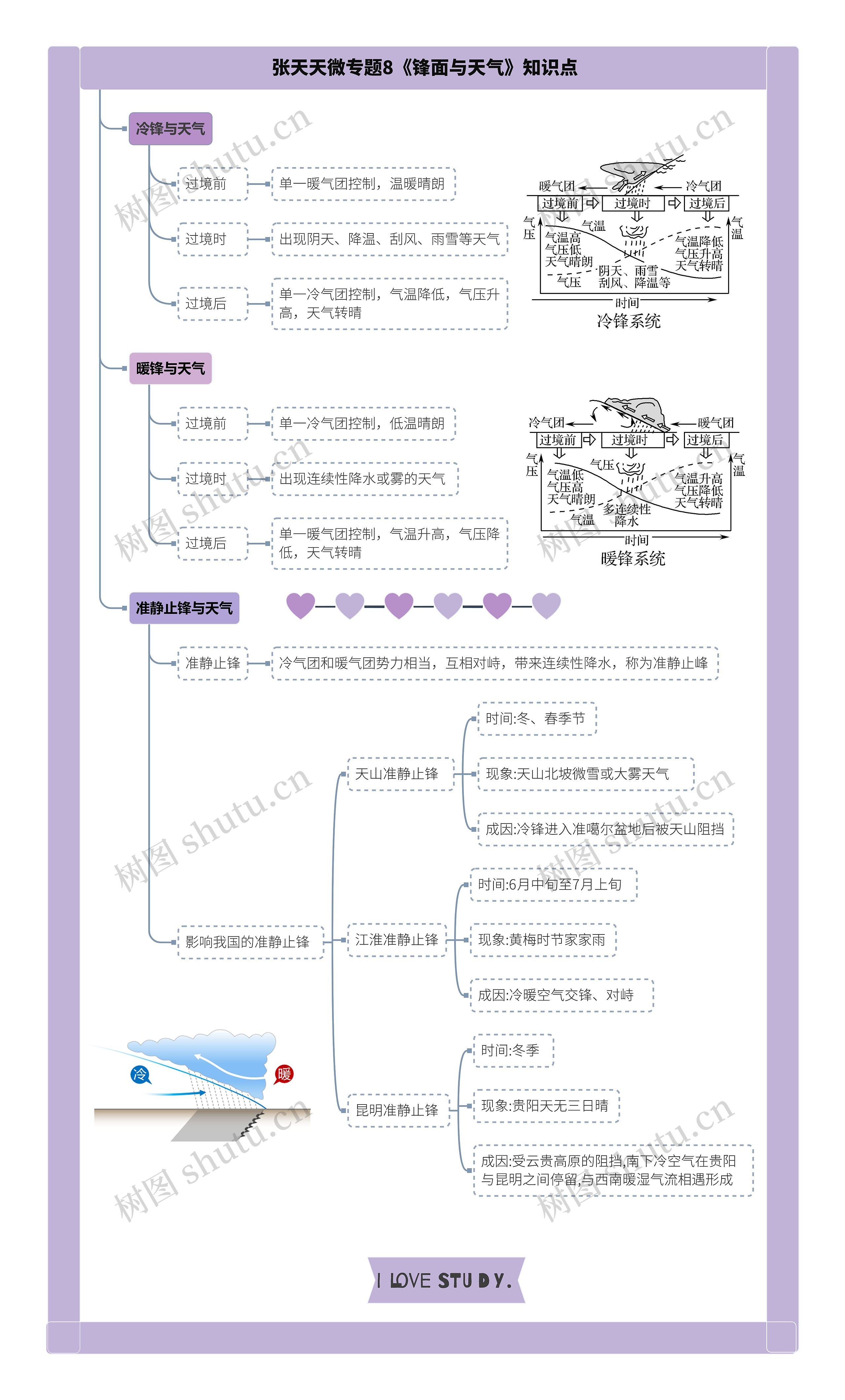 张天天微专题8《锋面与天气》知识点思维导图