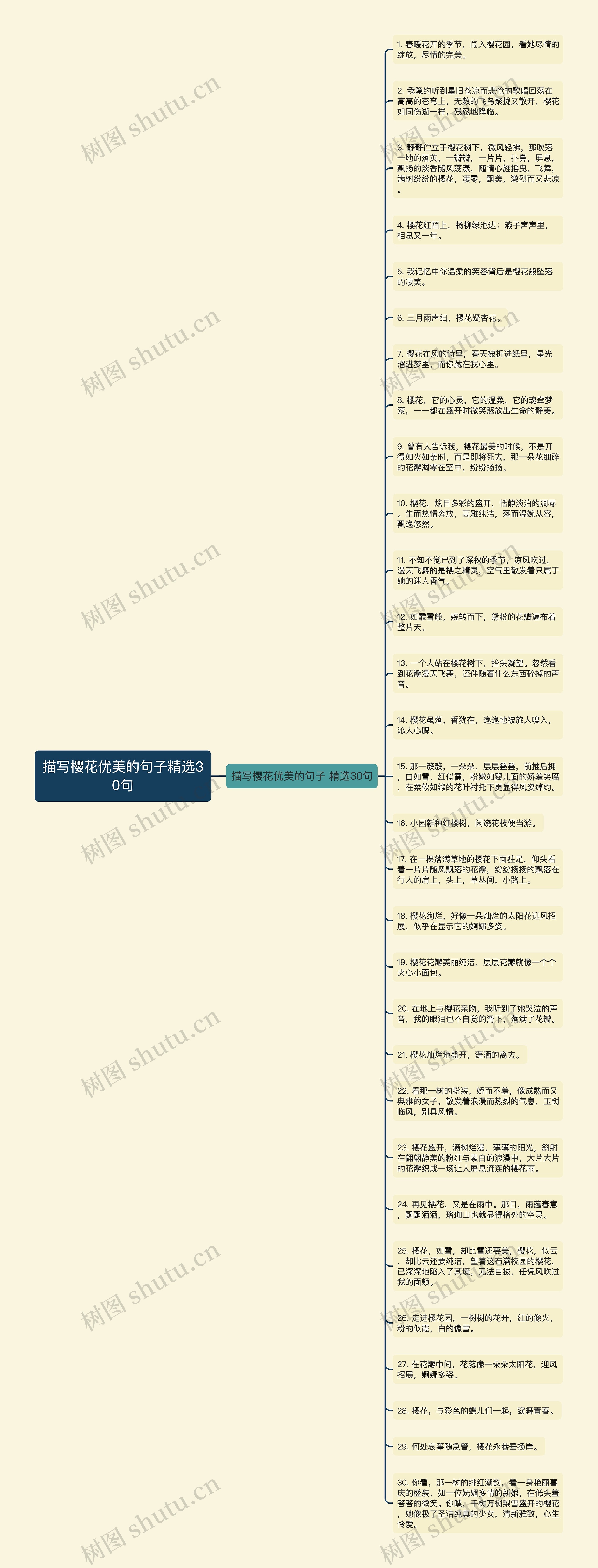 描写樱花优美的句子精选30句思维导图