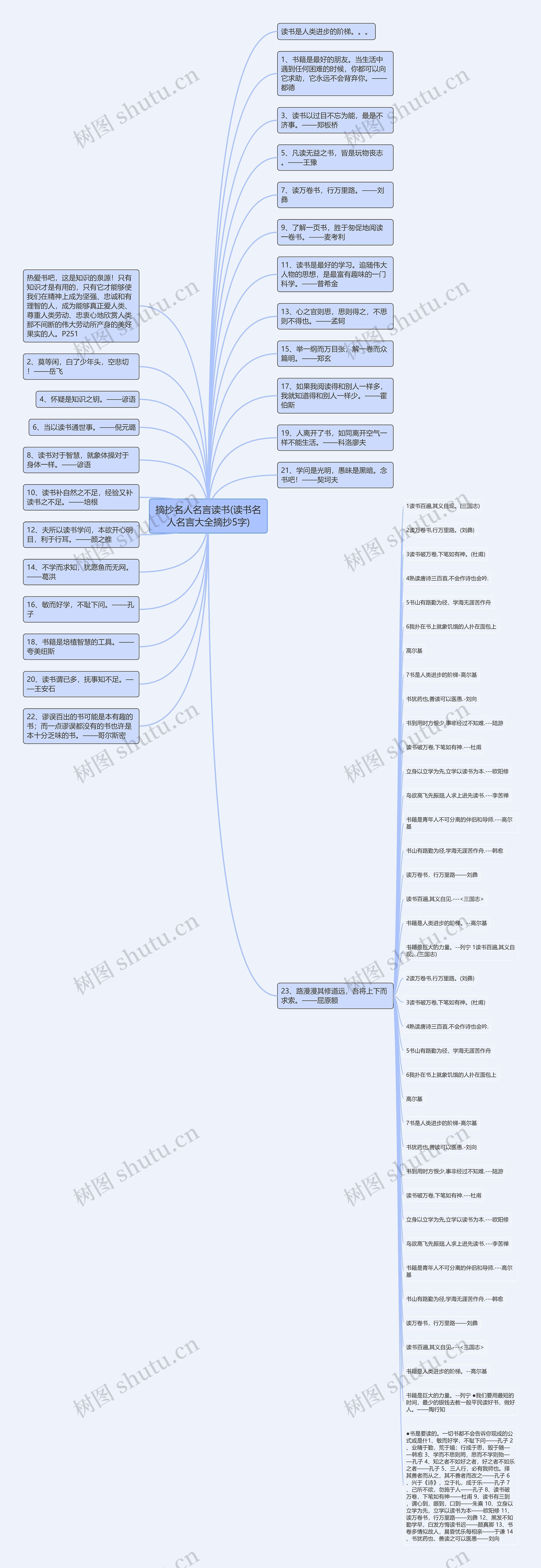 摘抄名人名言读书(读书名人名言大全摘抄5字)思维导图