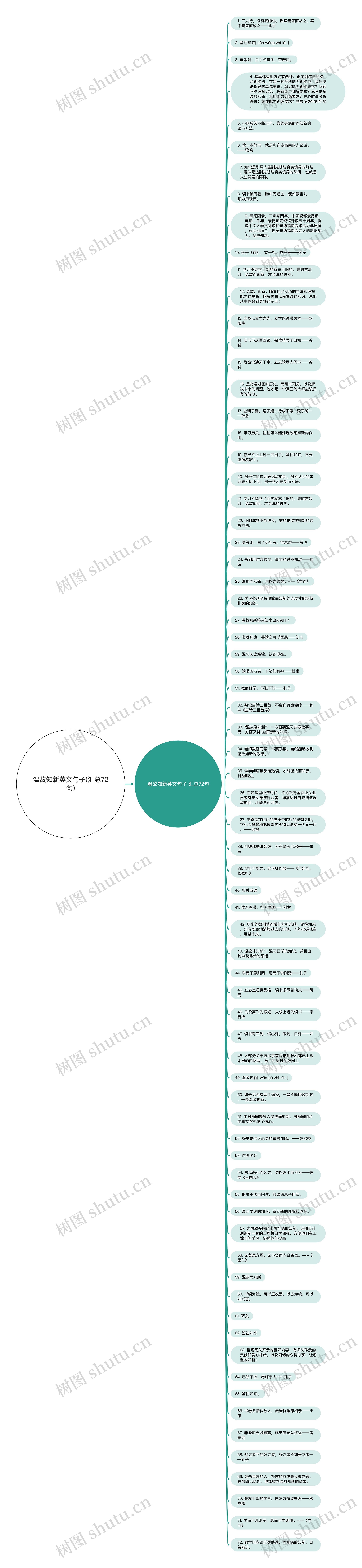 温故知新英文句子(汇总72句)