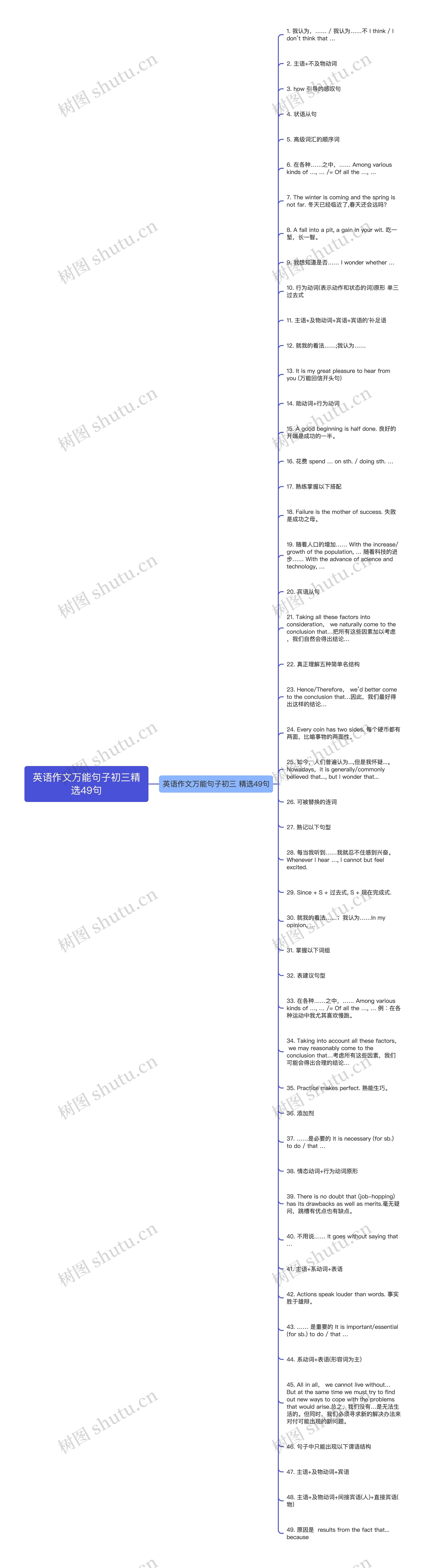 英语作文万能句子初三精选49句思维导图