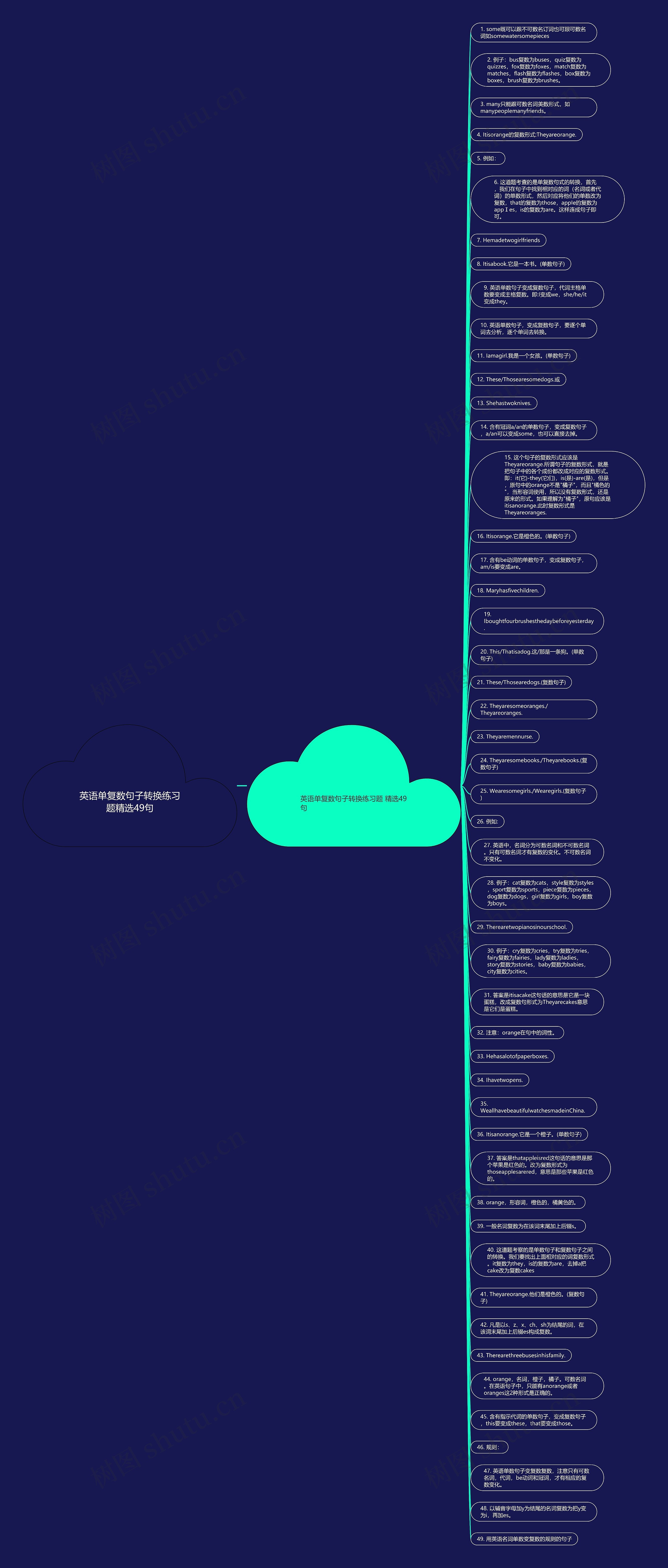英语单复数句子转换练习题精选49句思维导图