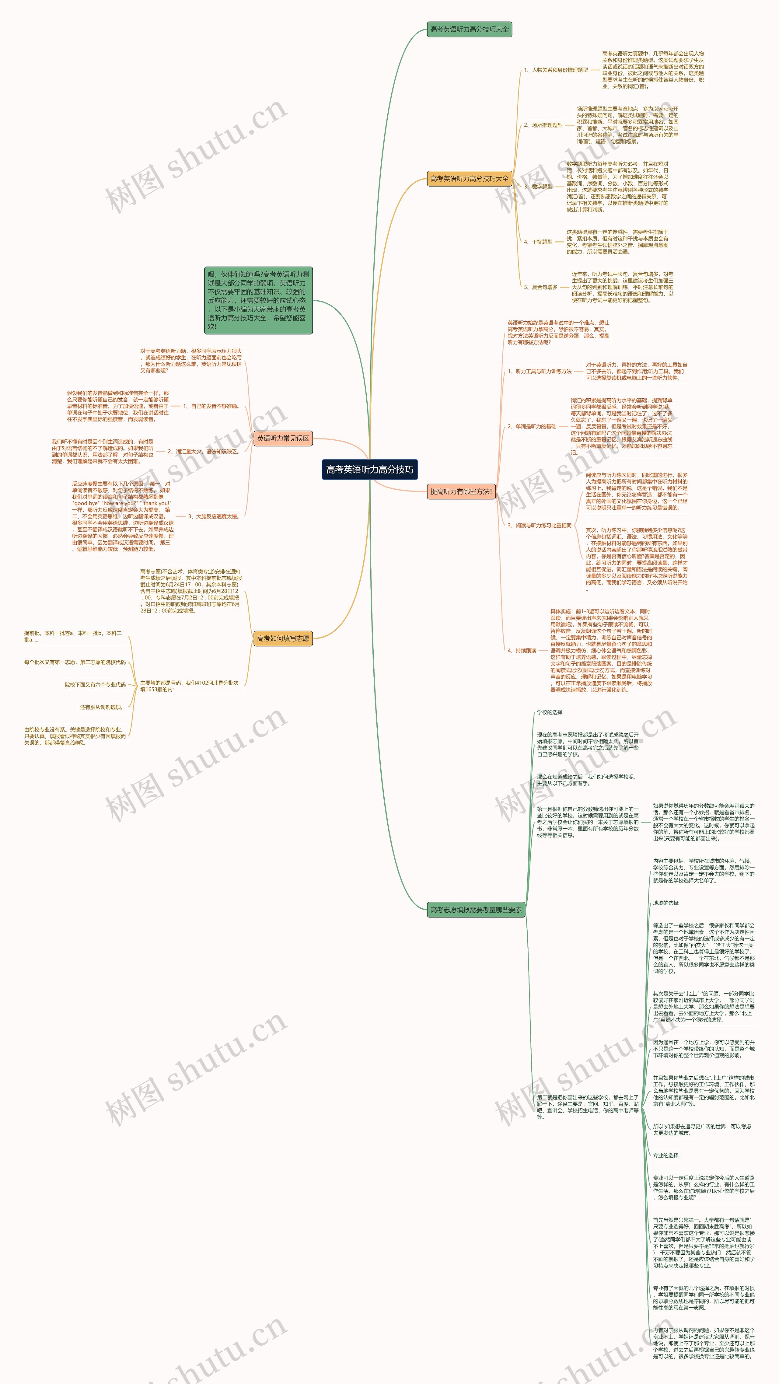 高考英语听力高分技巧思维导图
