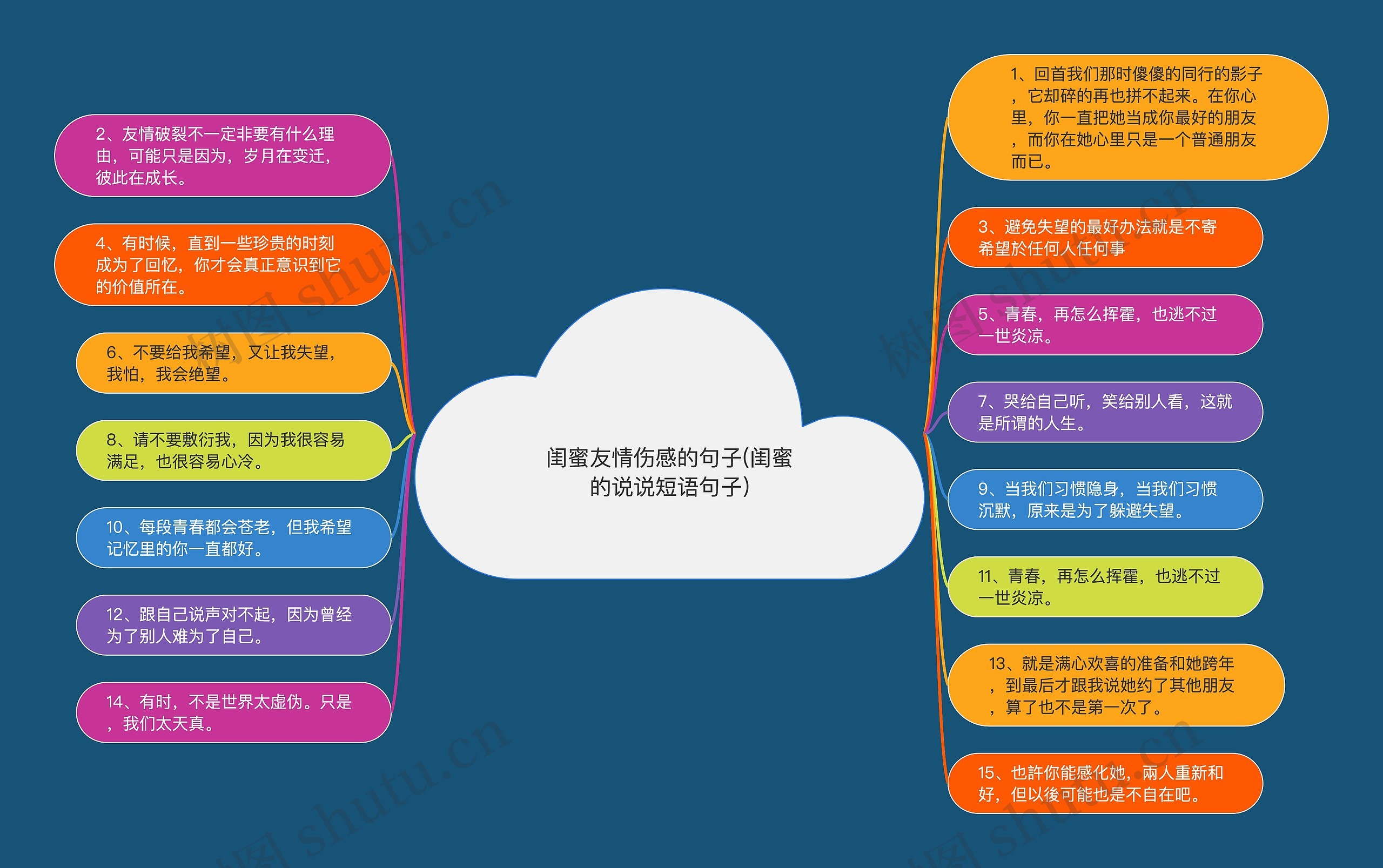 闺蜜友情伤感的句子(闺蜜的说说短语句子)思维导图