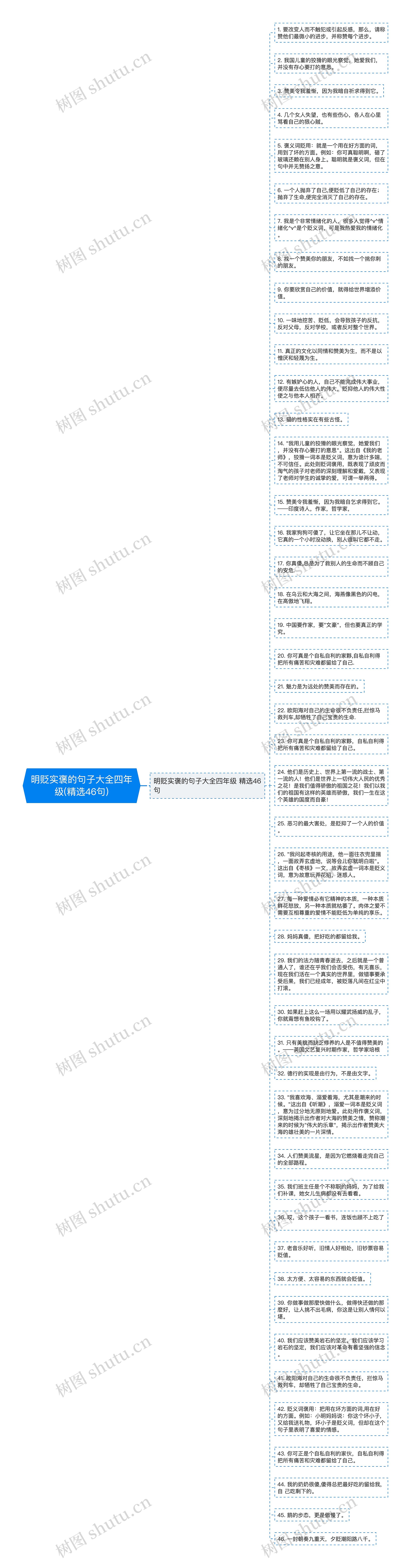 明贬实褒的句子大全四年级(精选46句)思维导图