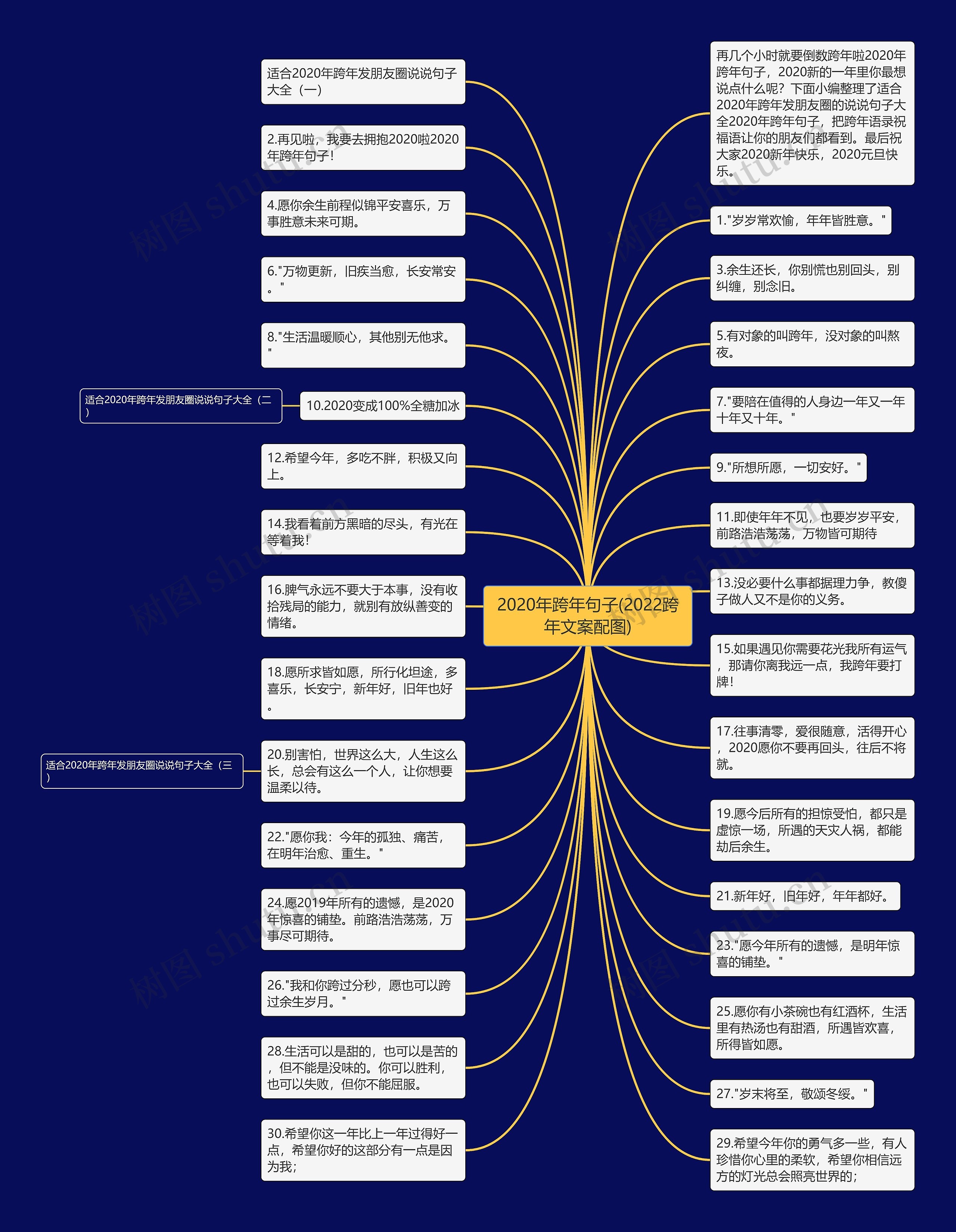 2020年跨年句子(2022跨年文案配图)思维导图