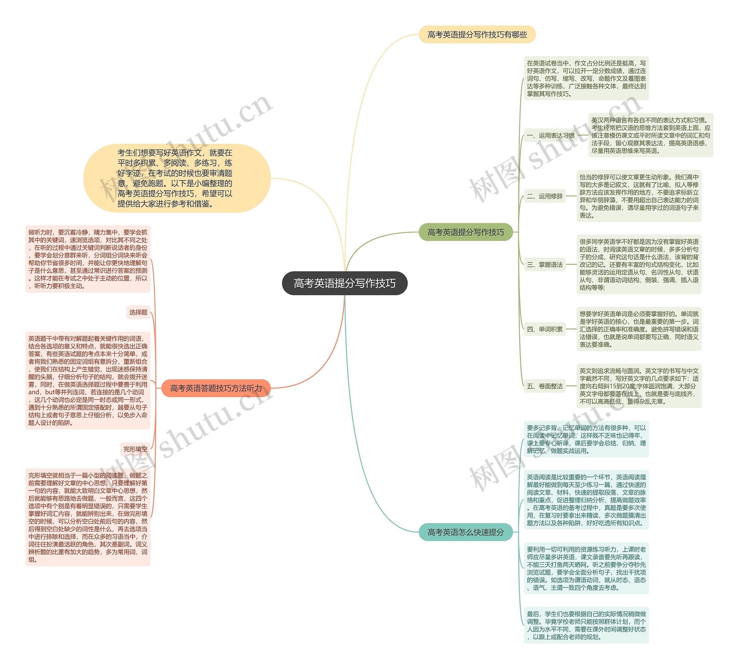 高考英语提分写作技巧思维导图高清图 高考英语提分写作技巧思维导图