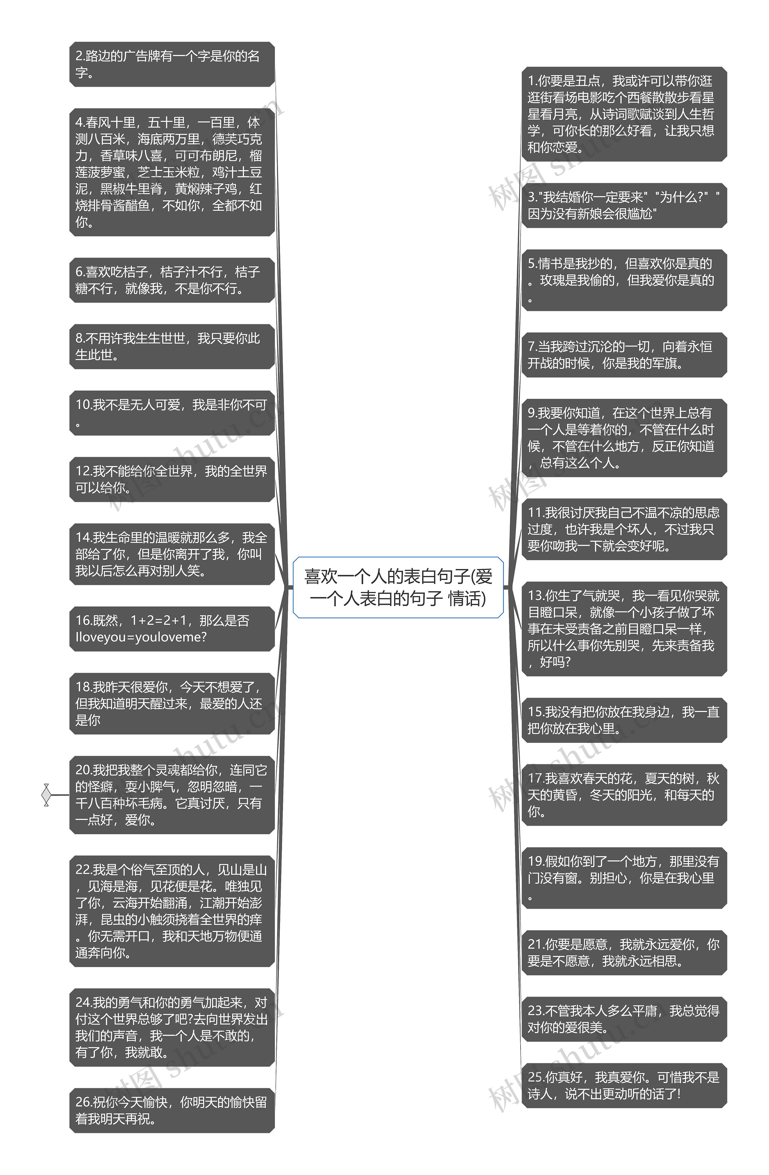 喜欢一个人的表白句子(爱一个人表白的句子 情话)思维导图