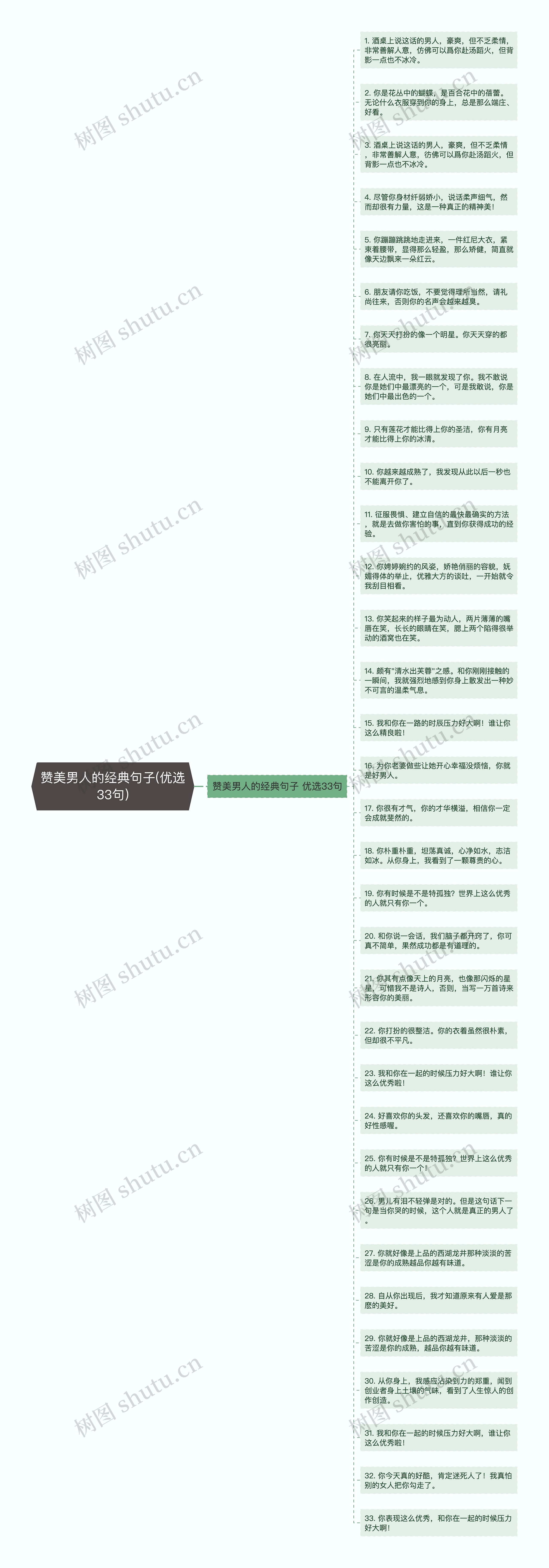 赞美男人的经典句子(优选33句)思维导图