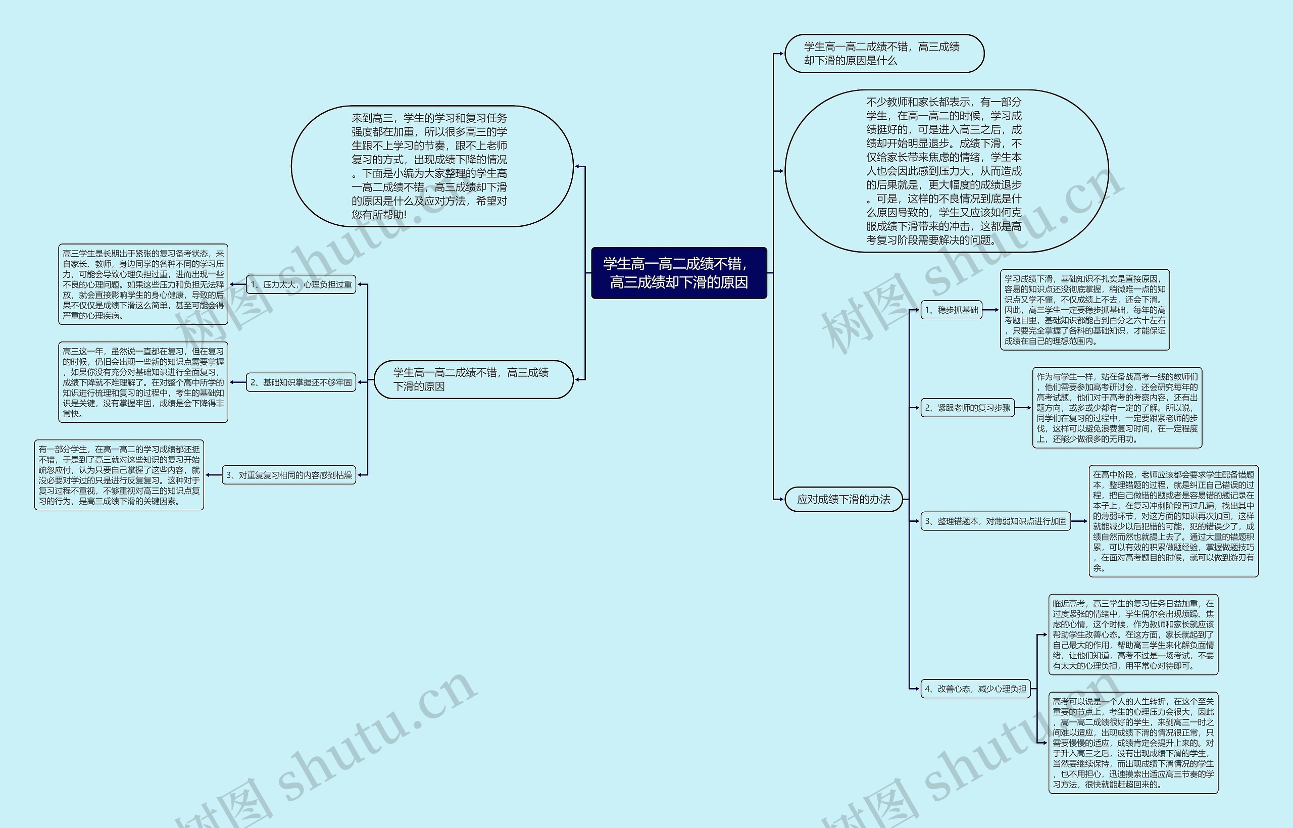 学生高一高二成绩不错，高三成绩却下滑的原因思维导图