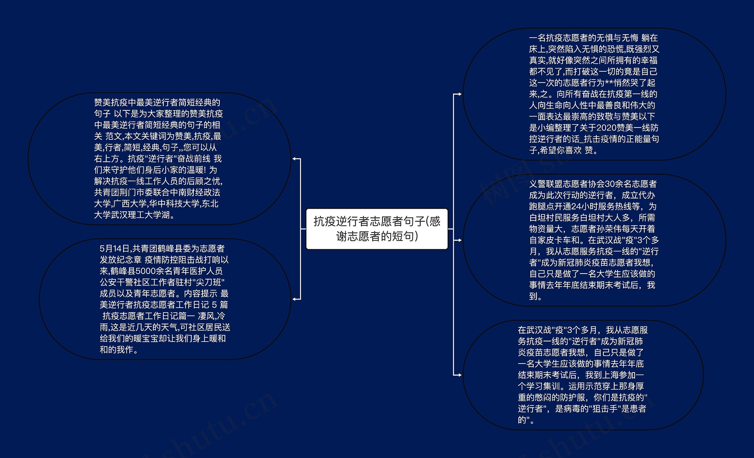 抗疫逆行者志愿者句子(感谢志愿者的短句)思维导图