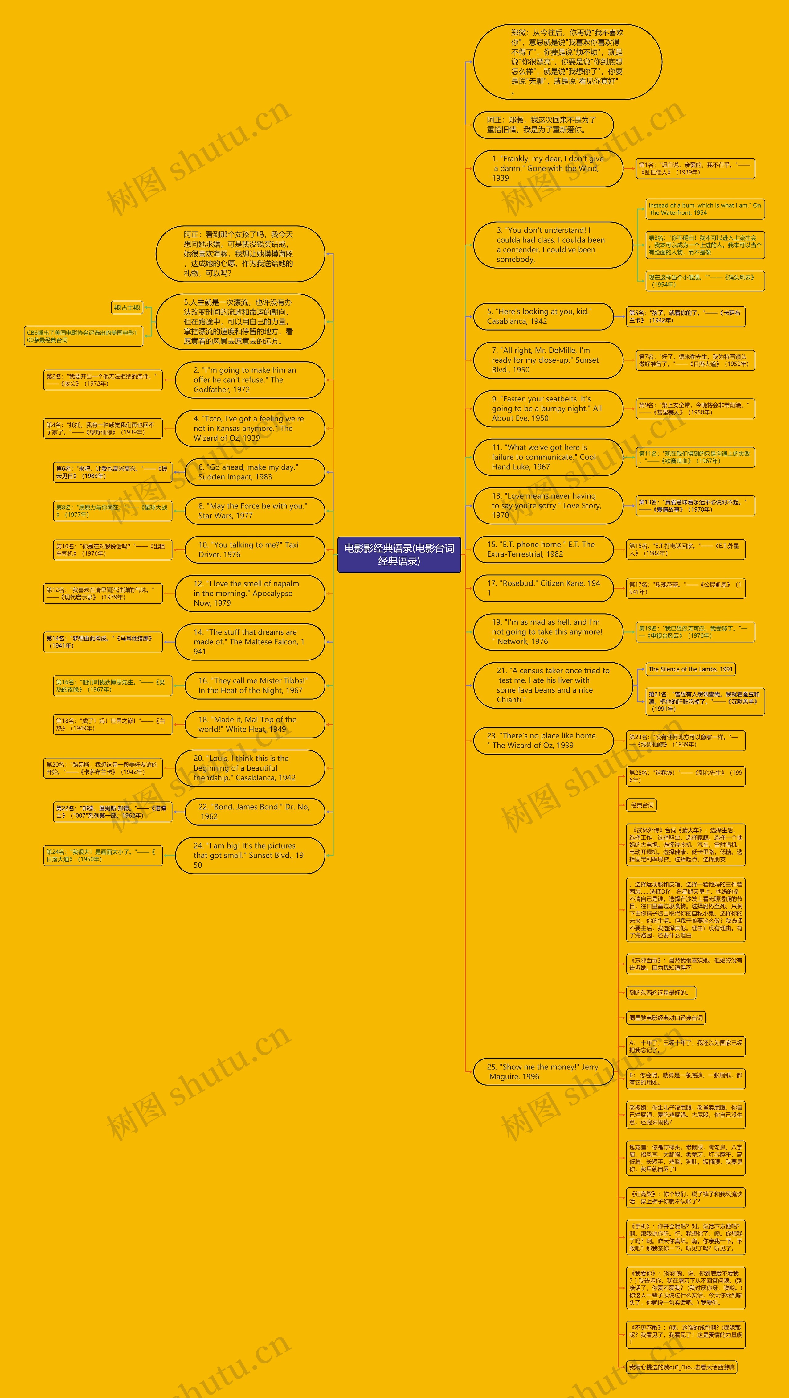 电影影经典语录(电影台词经典语录)思维导图