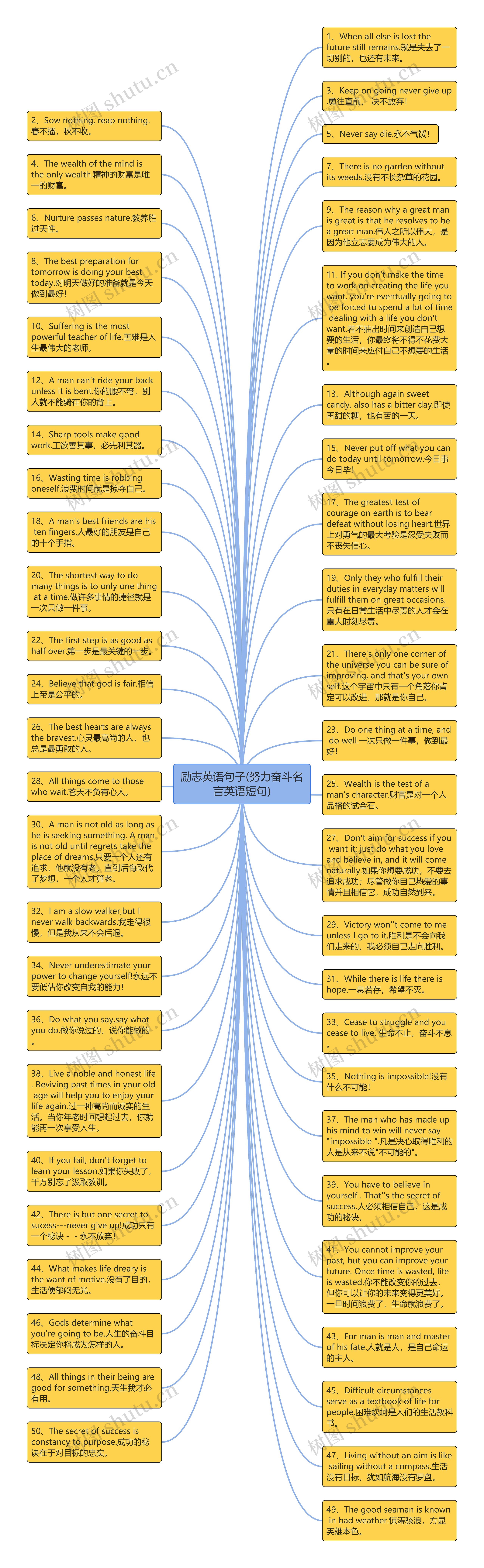 励志英语句子(努力奋斗名言英语短句)思维导图