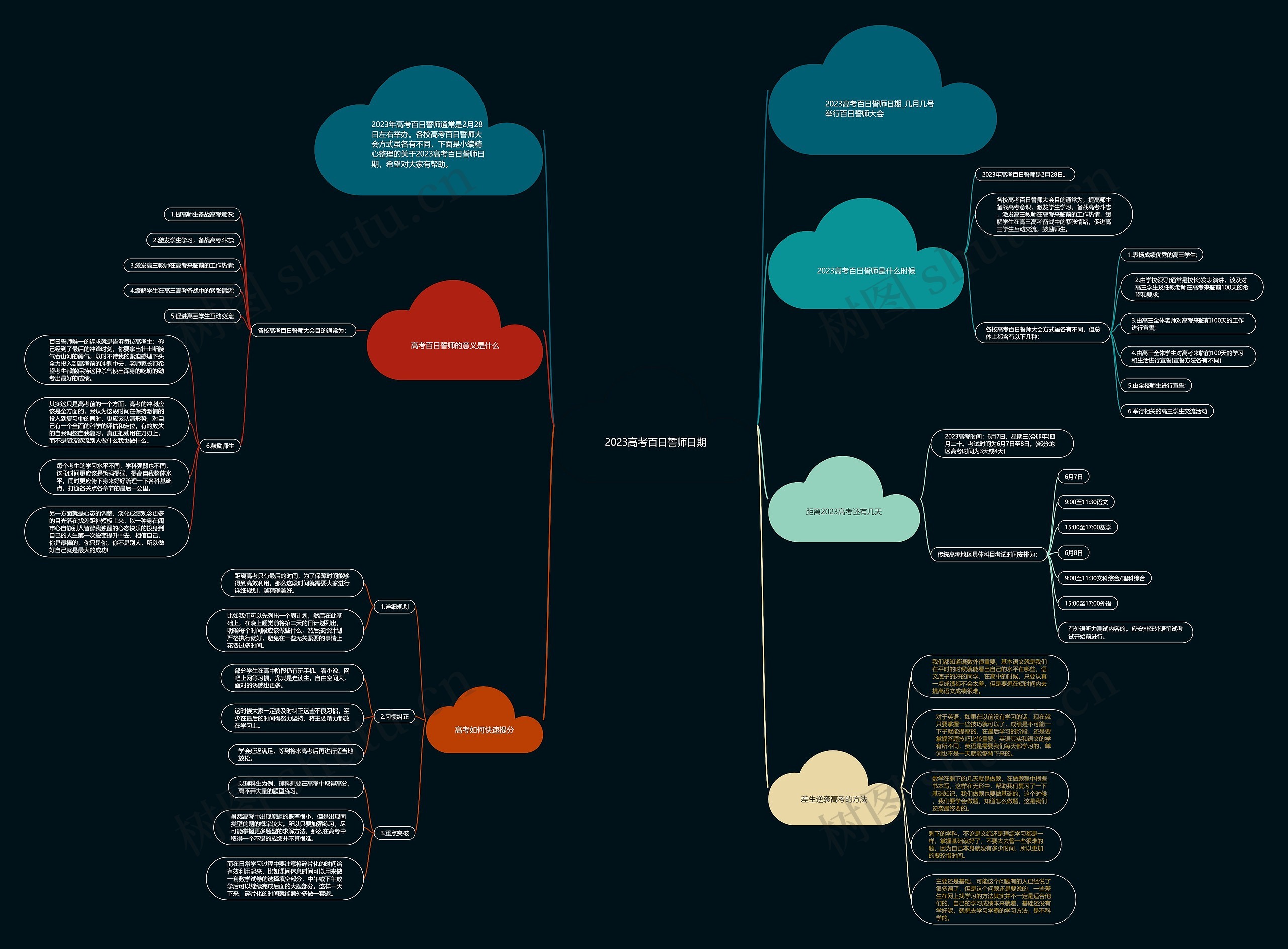 2023高考百日誓师日期思维导图