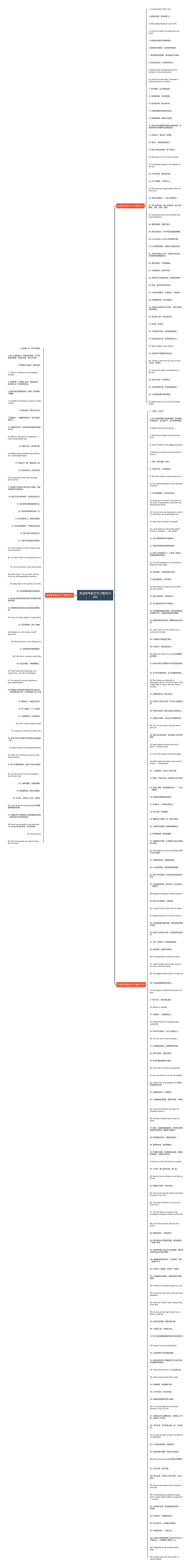 英语高考励志句子精选248句思维导图