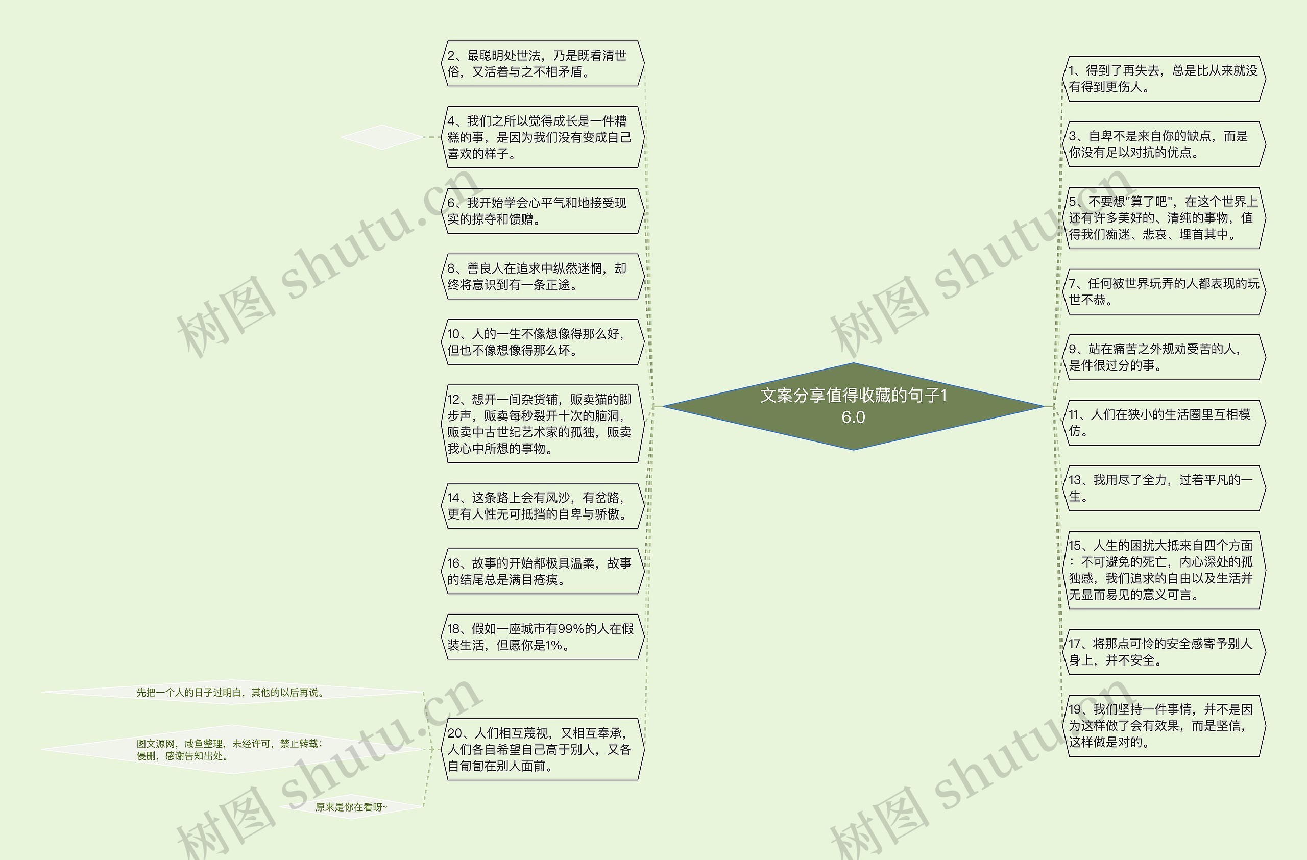 文案分享值得收藏的句子16.0思维导图