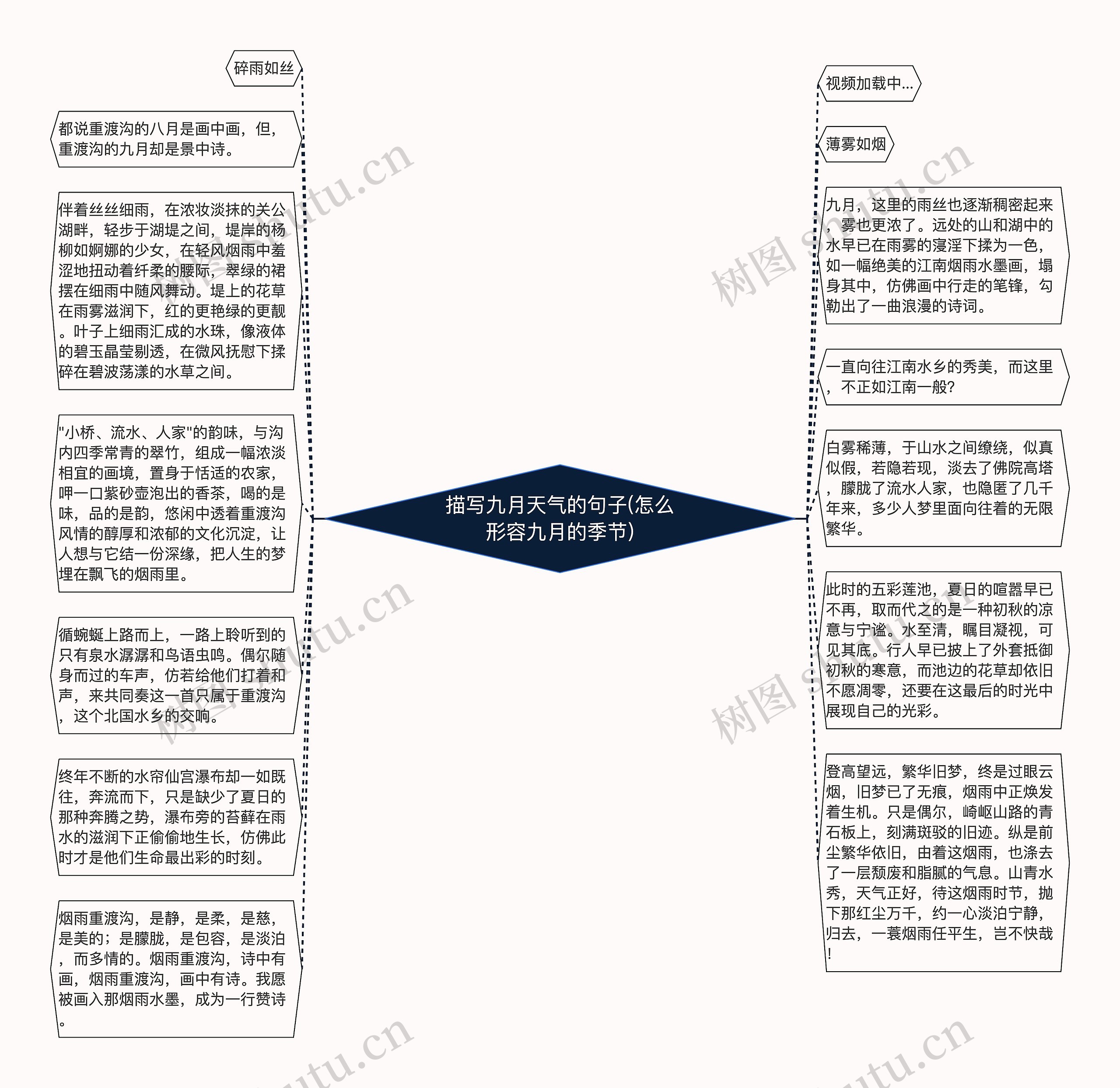 描写九月天气的句子(怎么形容九月的季节)思维导图