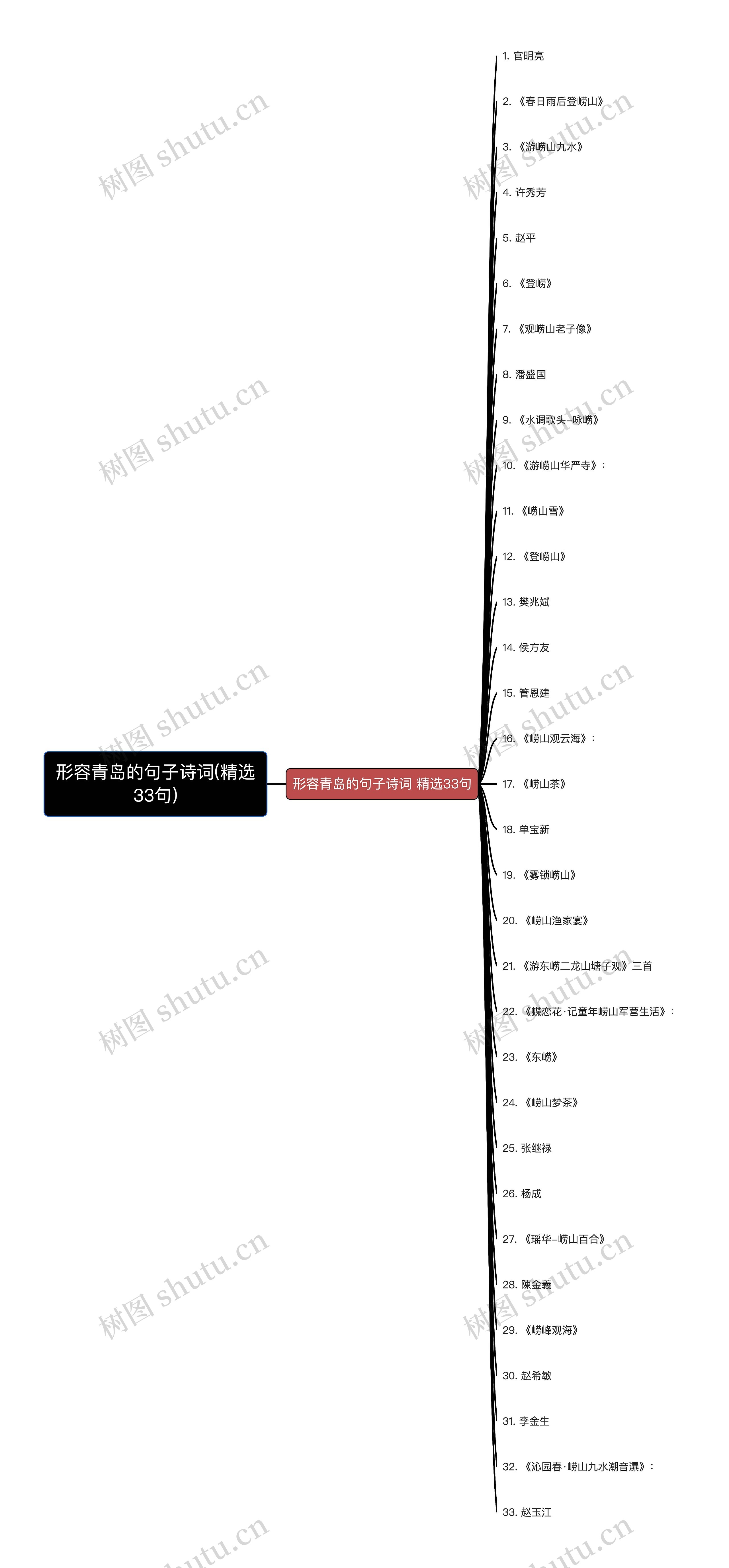 形容青岛的句子诗词(精选33句)思维导图