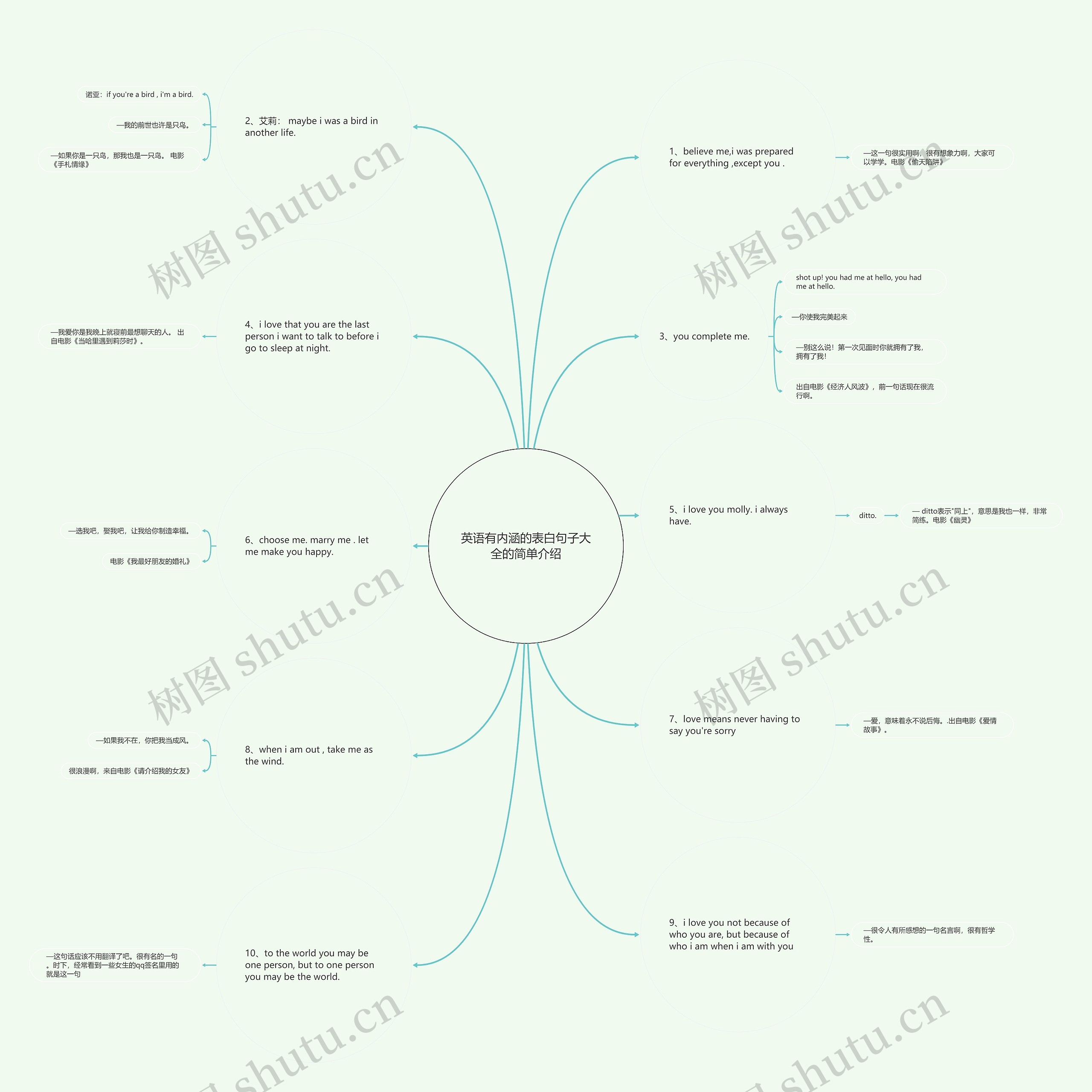英语有内涵的表白句子大全的简单介绍思维导图
