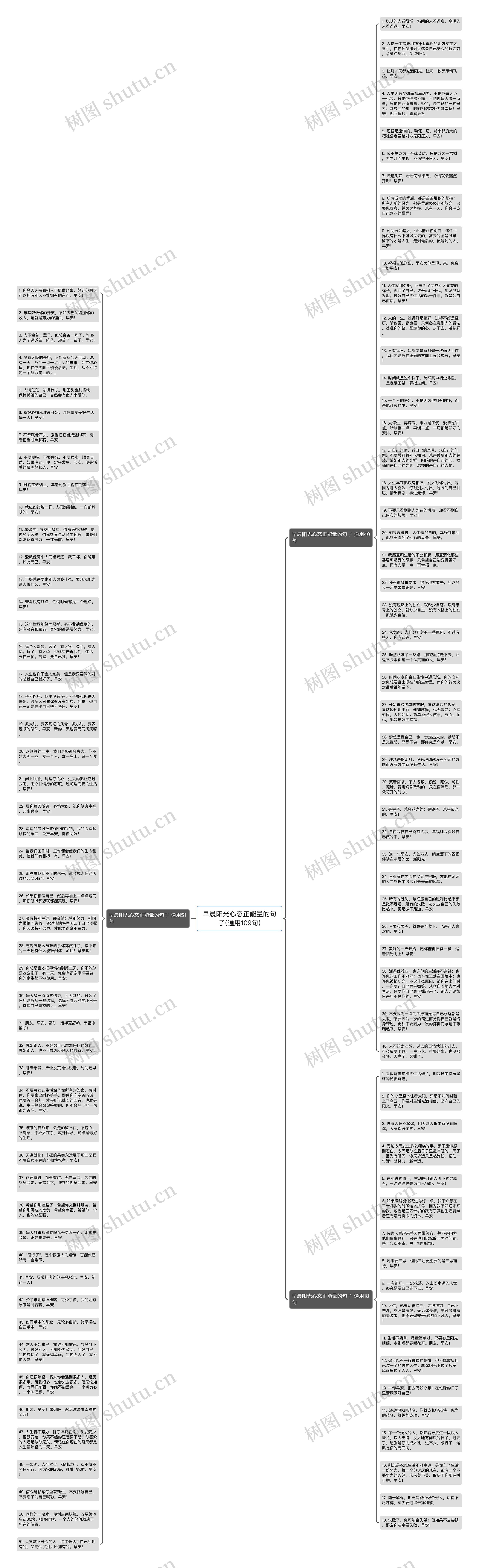 早晨阳光心态正能量的句子(通用109句)思维导图