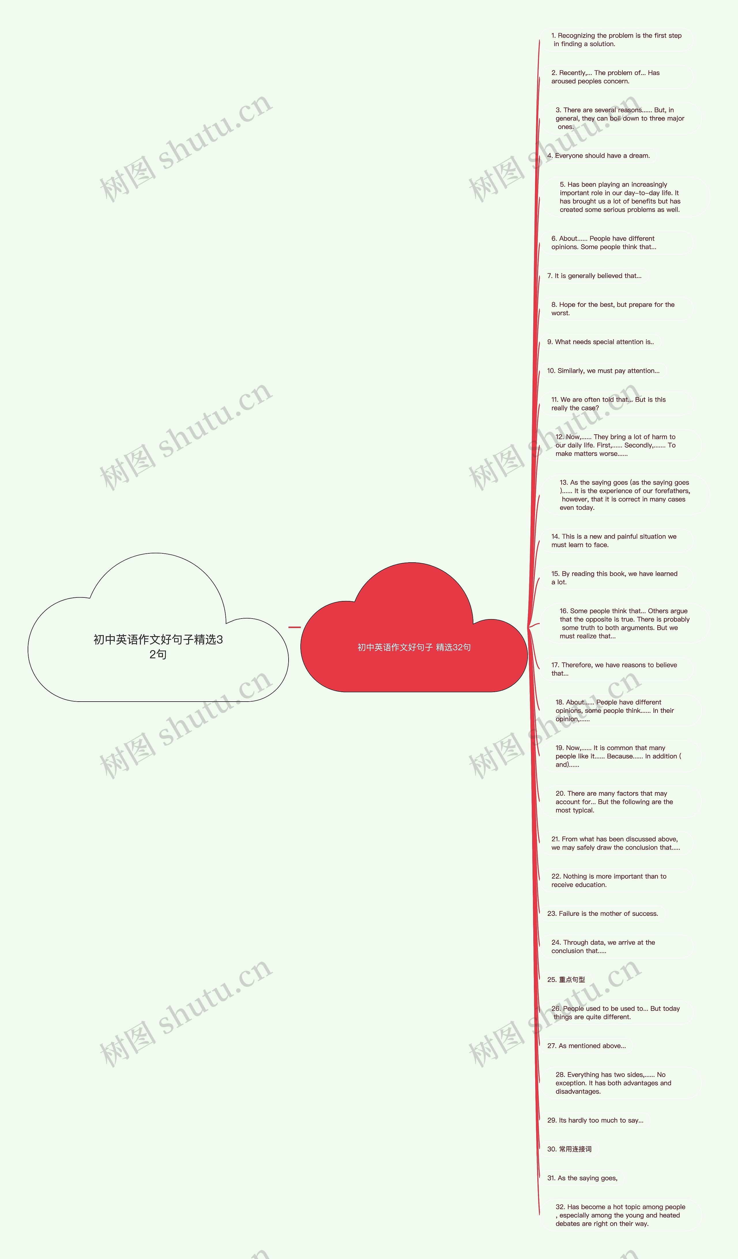 初中英语作文好句子精选32句思维导图